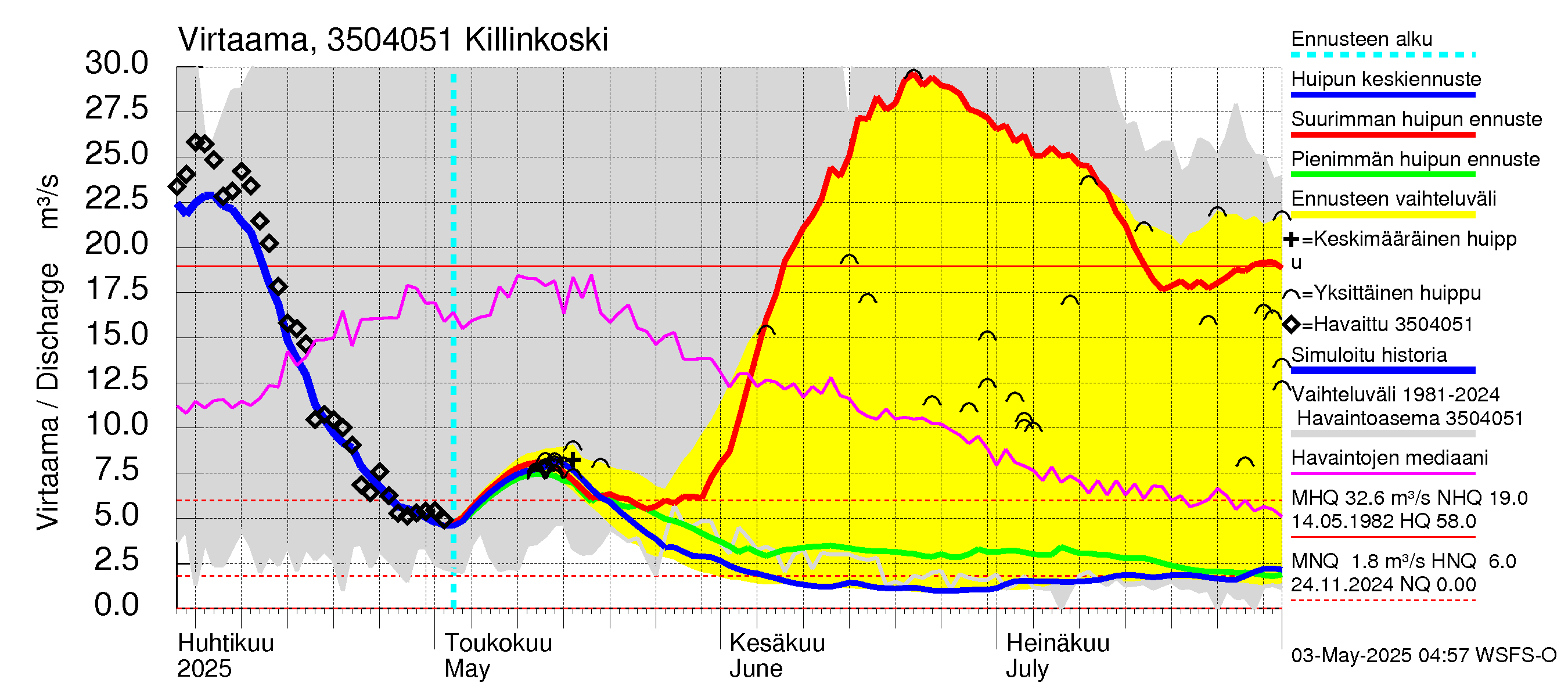 Kokemäenjoen vesistöalue - Killinkoski: Virtaama / juoksutus - huippujen keski- ja ääriennusteet