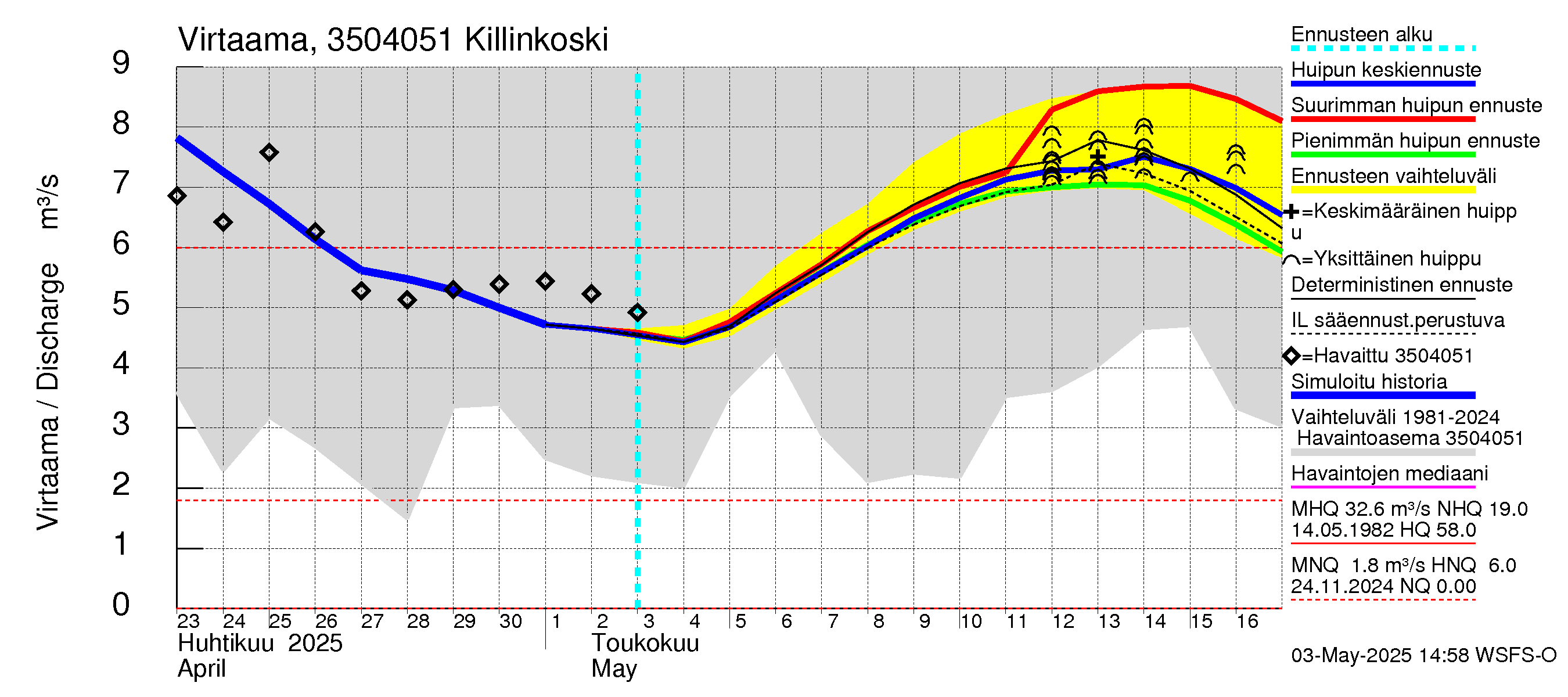 Kokemäenjoen vesistöalue - Killinkoski: Virtaama / juoksutus - huippujen keski- ja ääriennusteet