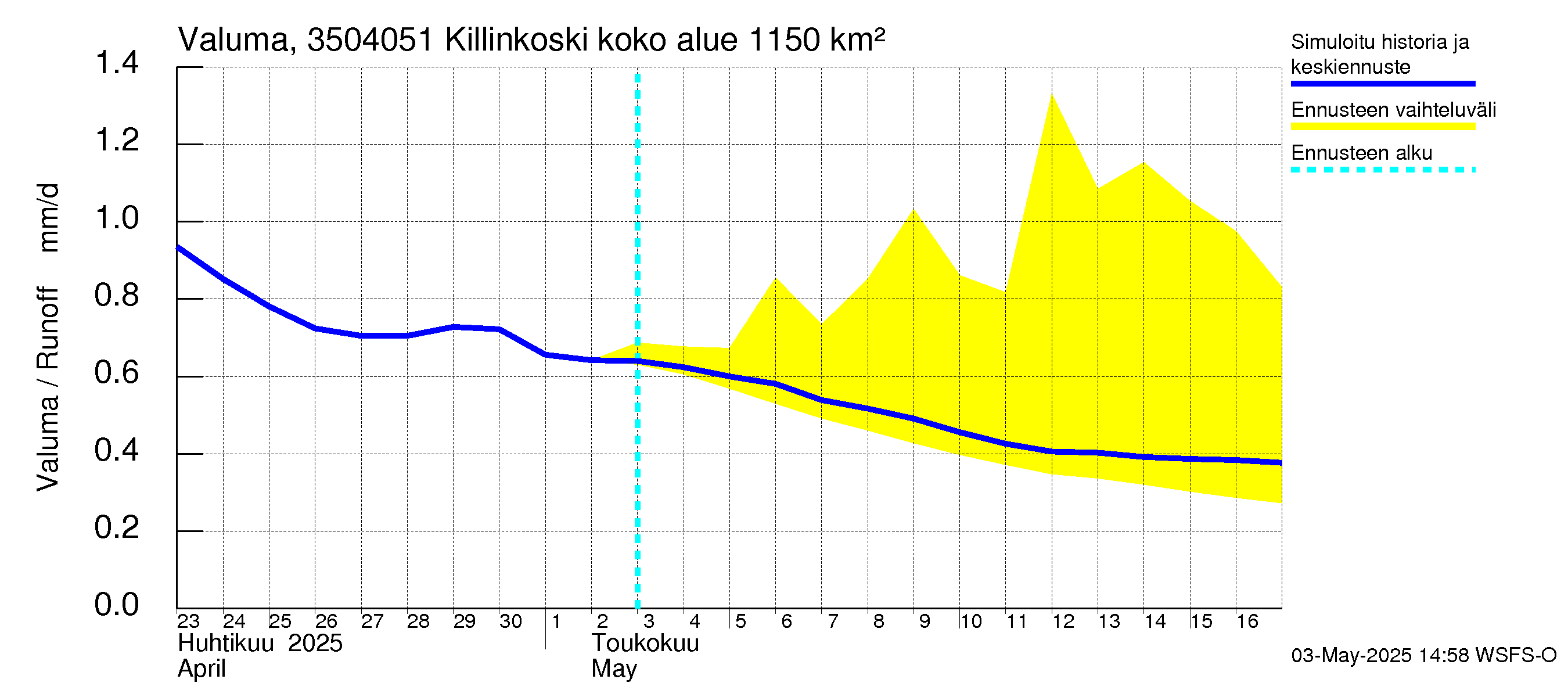 Kokemäenjoen vesistöalue - Killinkoski: Valuma