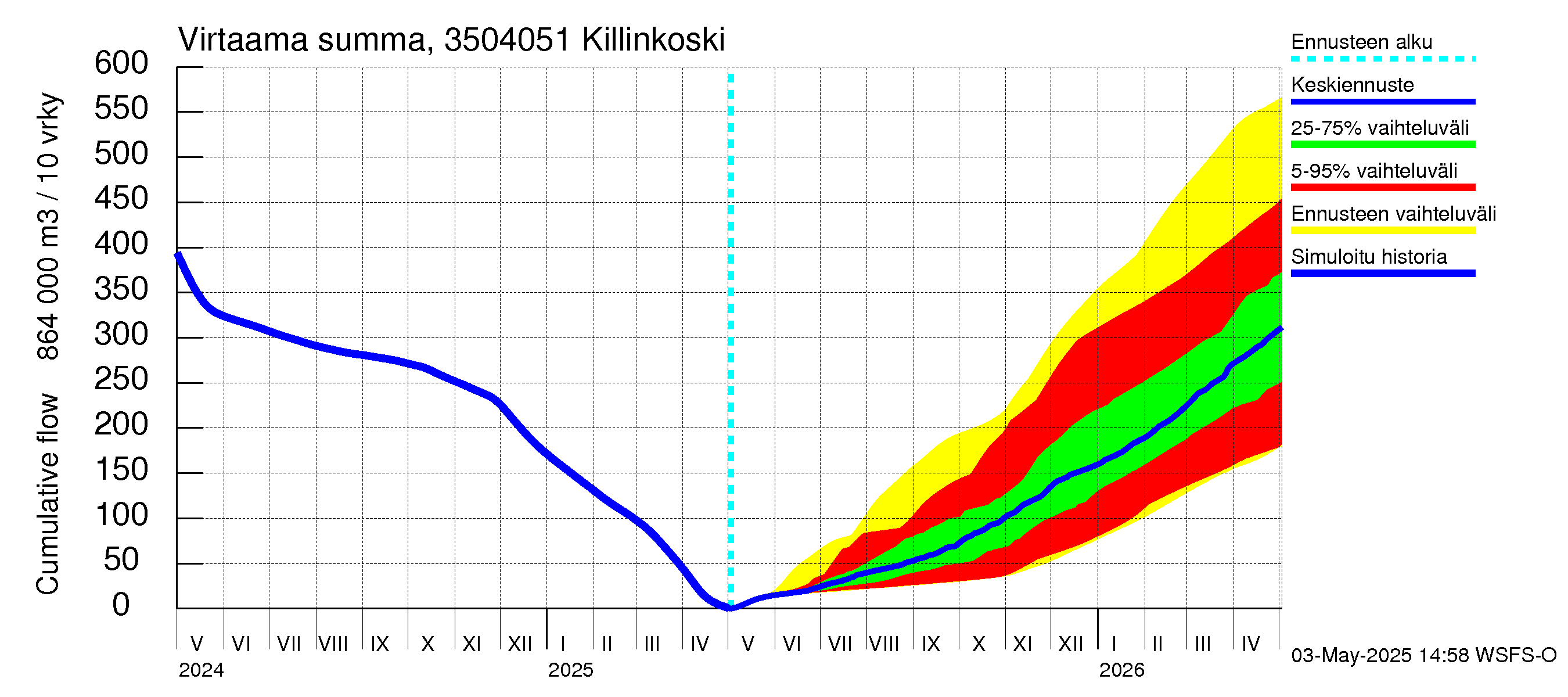Kokemäenjoen vesistöalue - Killinkoski: Virtaama / juoksutus - summa