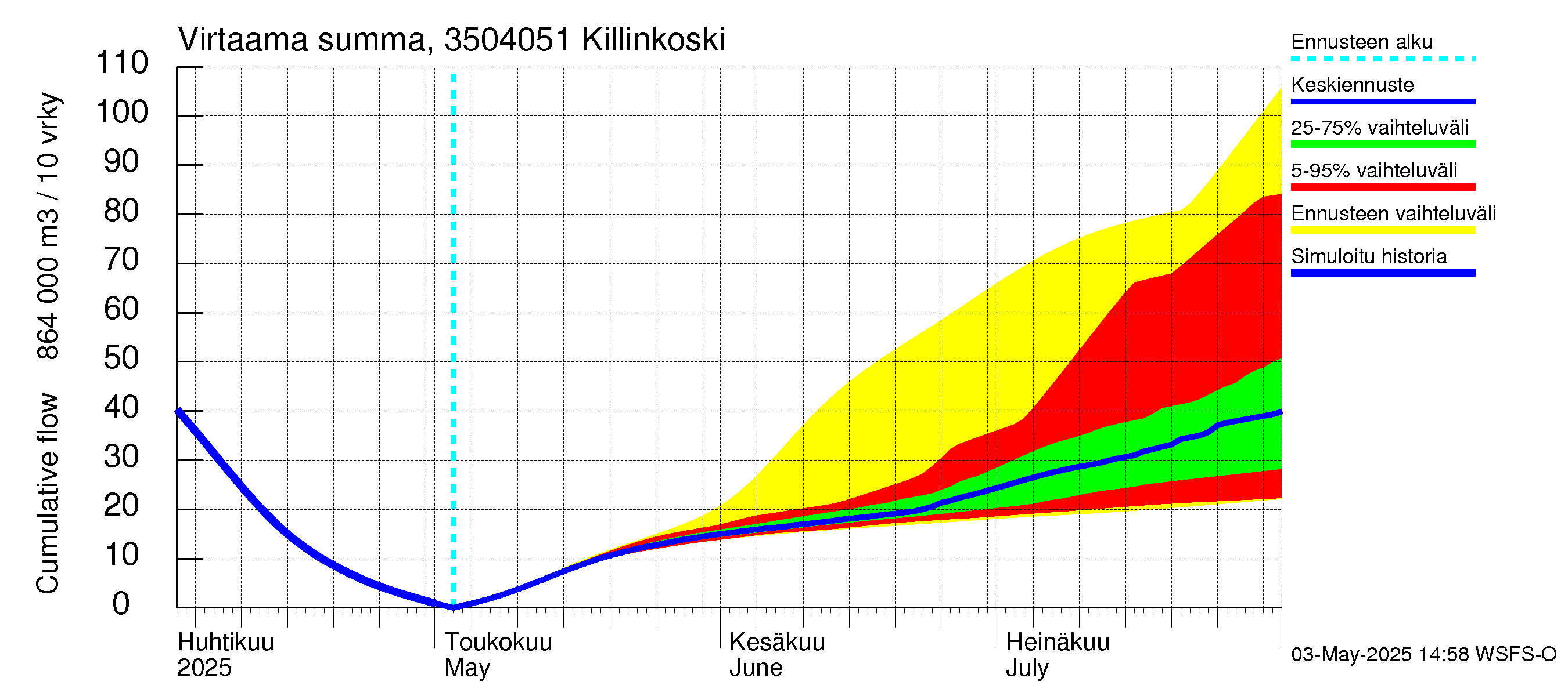 Kokemäenjoen vesistöalue - Killinkoski: Virtaama / juoksutus - summa