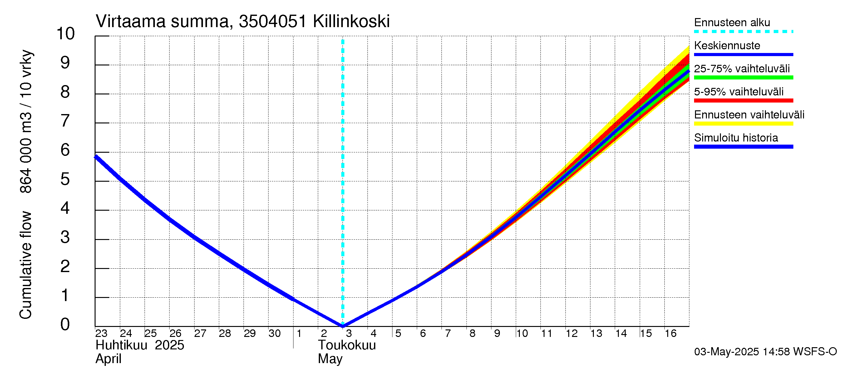 Kokemäenjoen vesistöalue - Killinkoski: Virtaama / juoksutus - summa