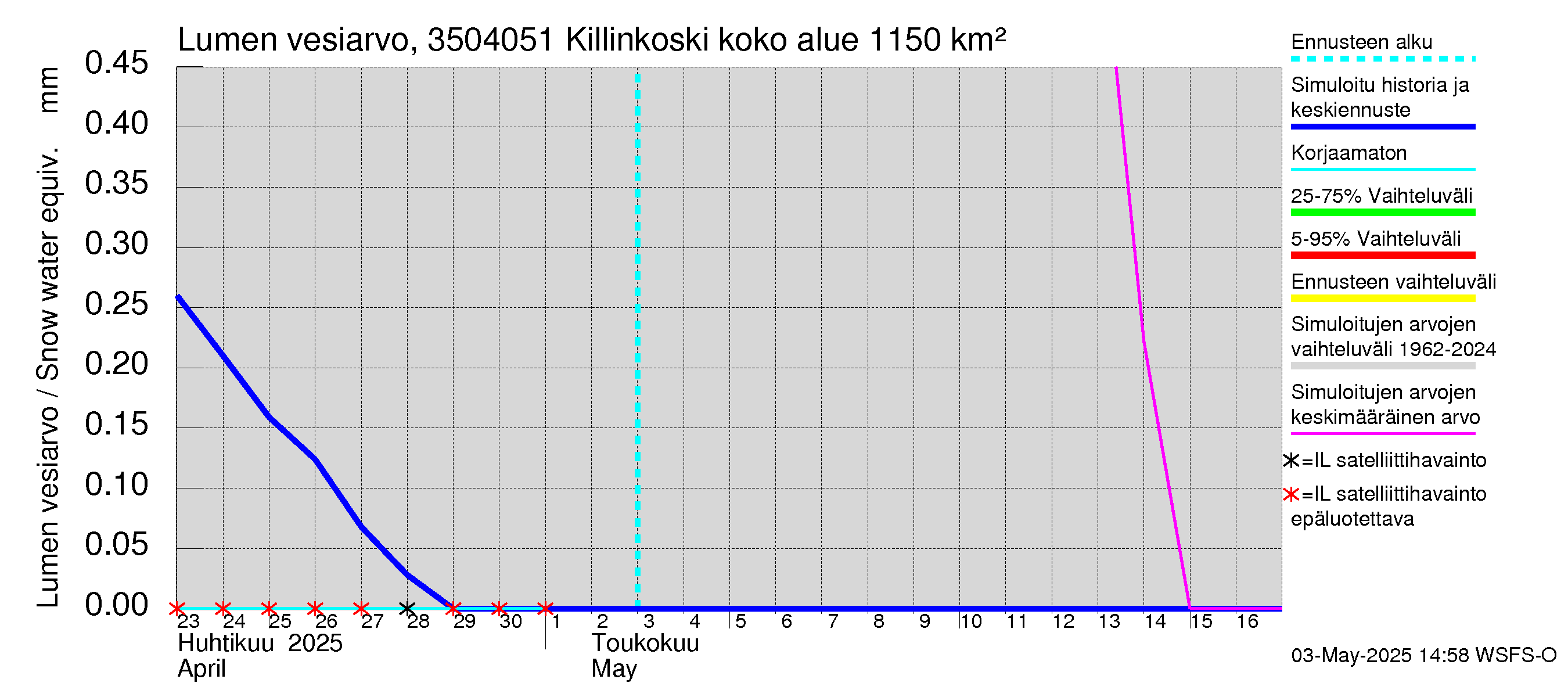 Kokemäenjoen vesistöalue - Killinkoski: Lumen vesiarvo