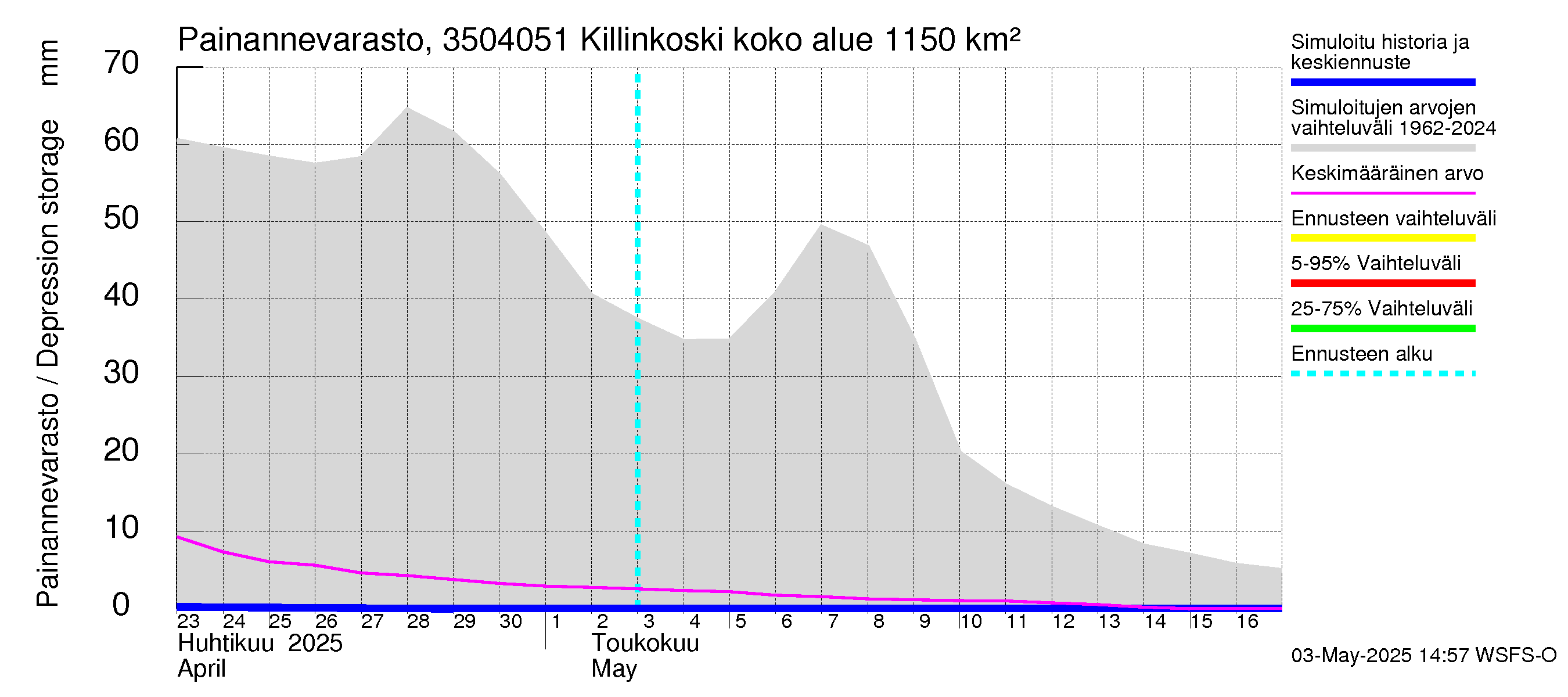 Kokemäenjoen vesistöalue - Killinkoski: Painannevarasto