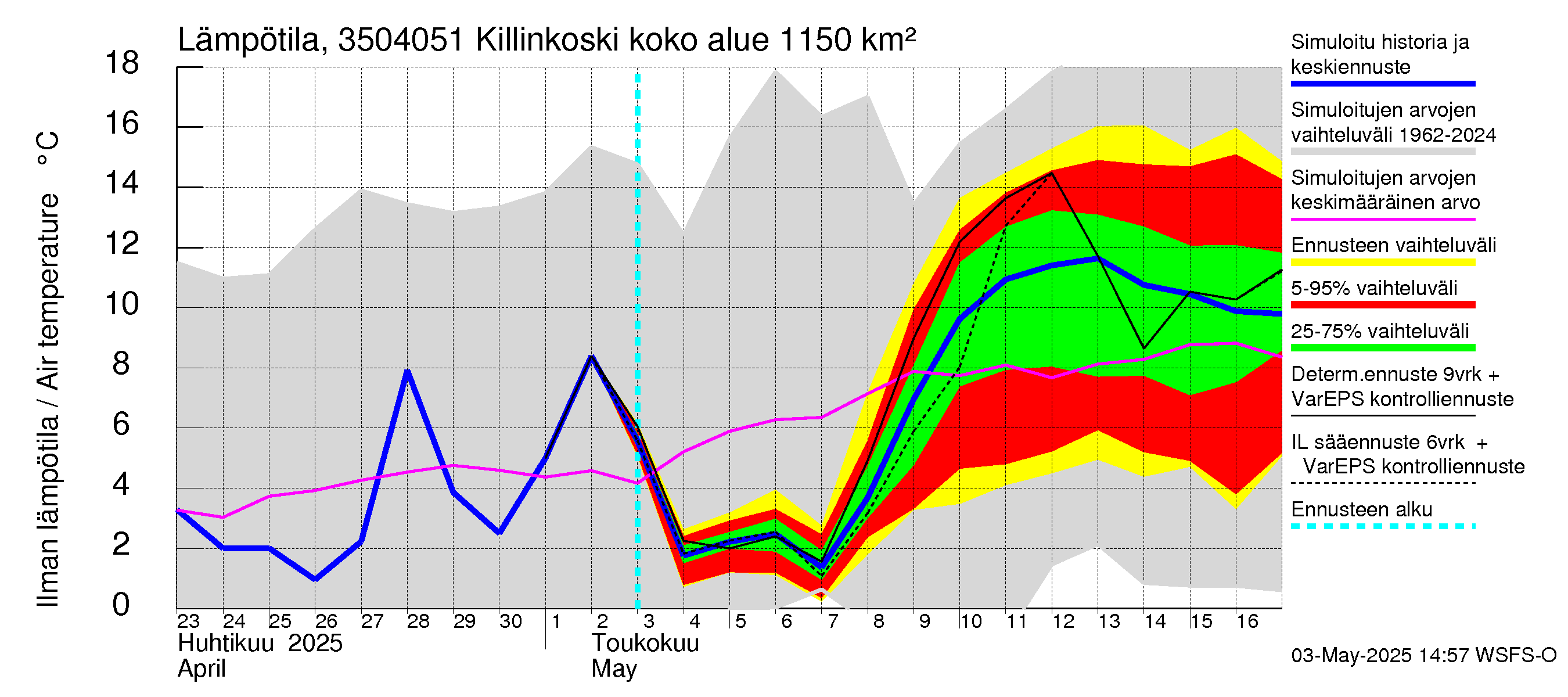Kokemäenjoen vesistöalue - Killinkoski: Ilman lämpötila