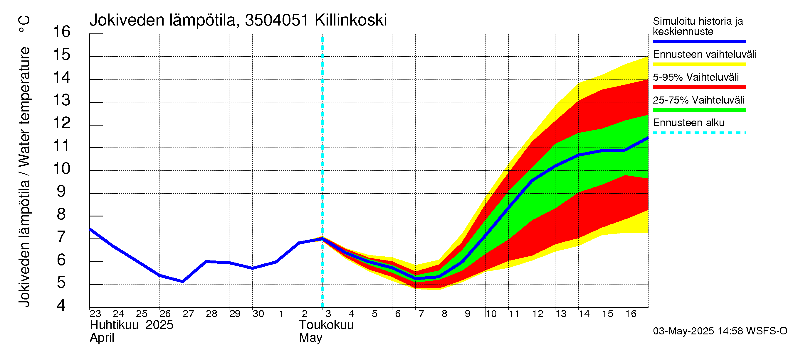 Kokemäenjoen vesistöalue - Killinkoski: Jokiveden lämpötila