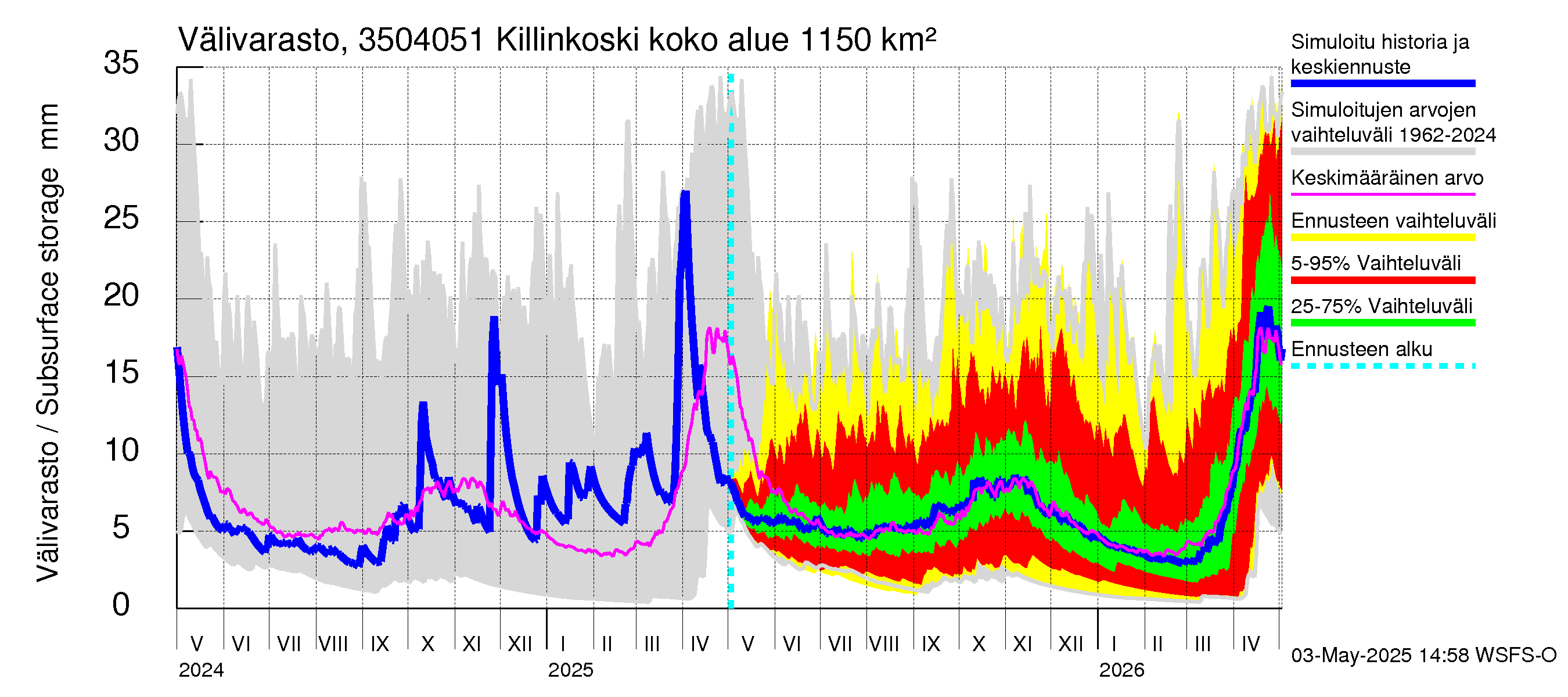 Kokemäenjoen vesistöalue - Killinkoski: Välivarasto