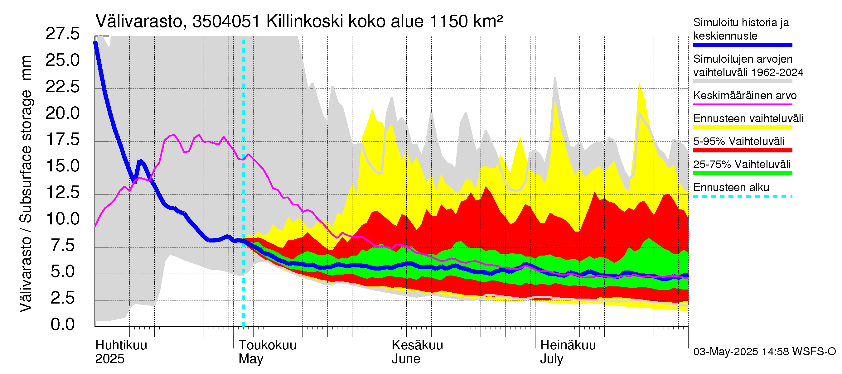 Kokemäenjoen vesistöalue - Killinkoski: Välivarasto