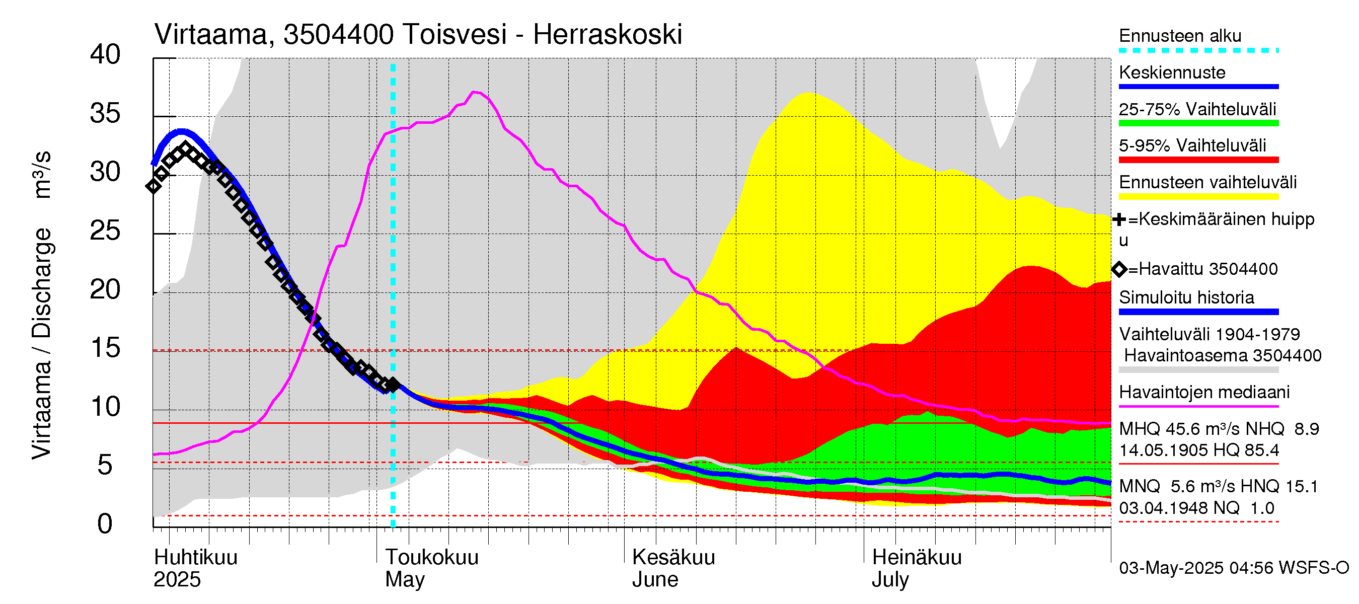 Kokemäenjoen vesistöalue - Toisvesi: Lähtövirtaama / juoksutus - jakaumaennuste