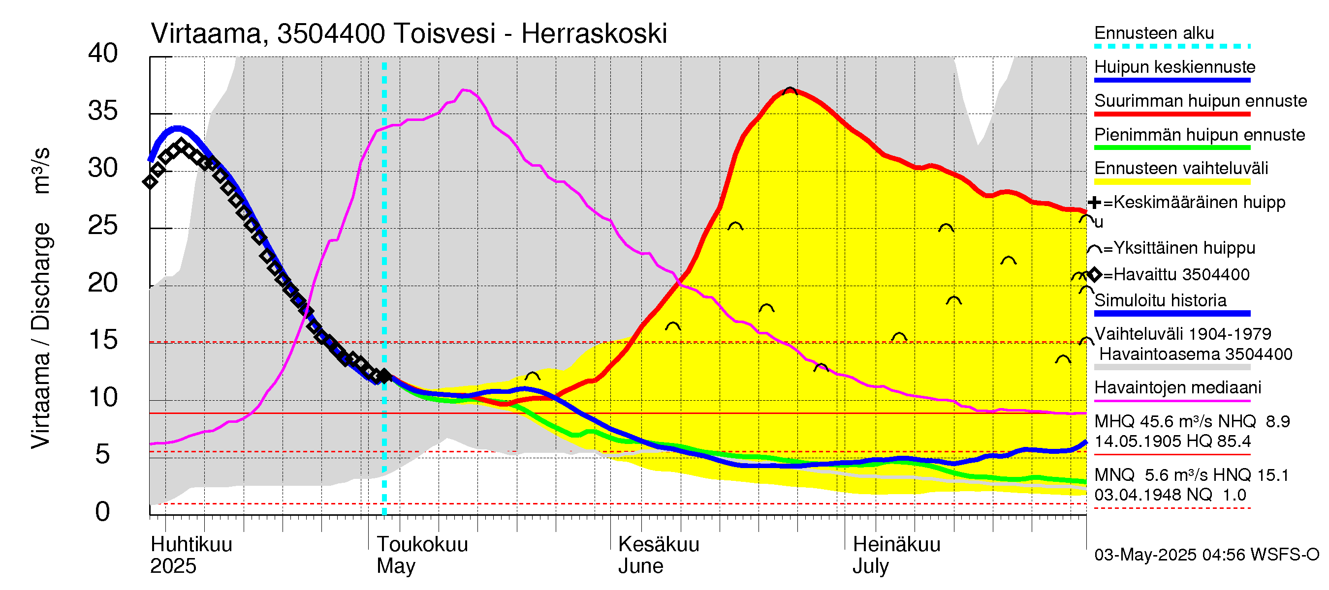 Kokemäenjoen vesistöalue - Toisvesi: Lähtövirtaama / juoksutus - huippujen keski- ja ääriennusteet