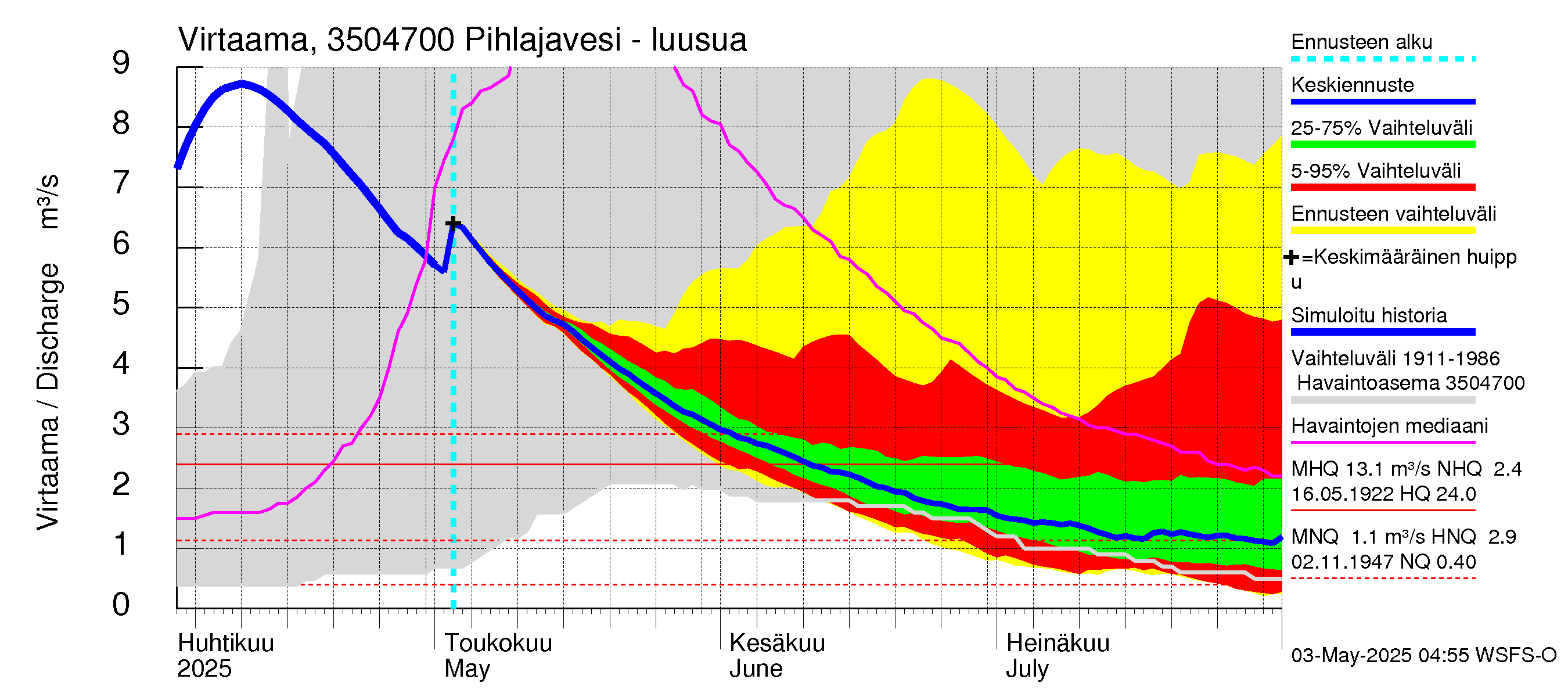 Kokemäenjoen vesistöalue - Pihlajavesi: Lähtövirtaama / juoksutus - jakaumaennuste
