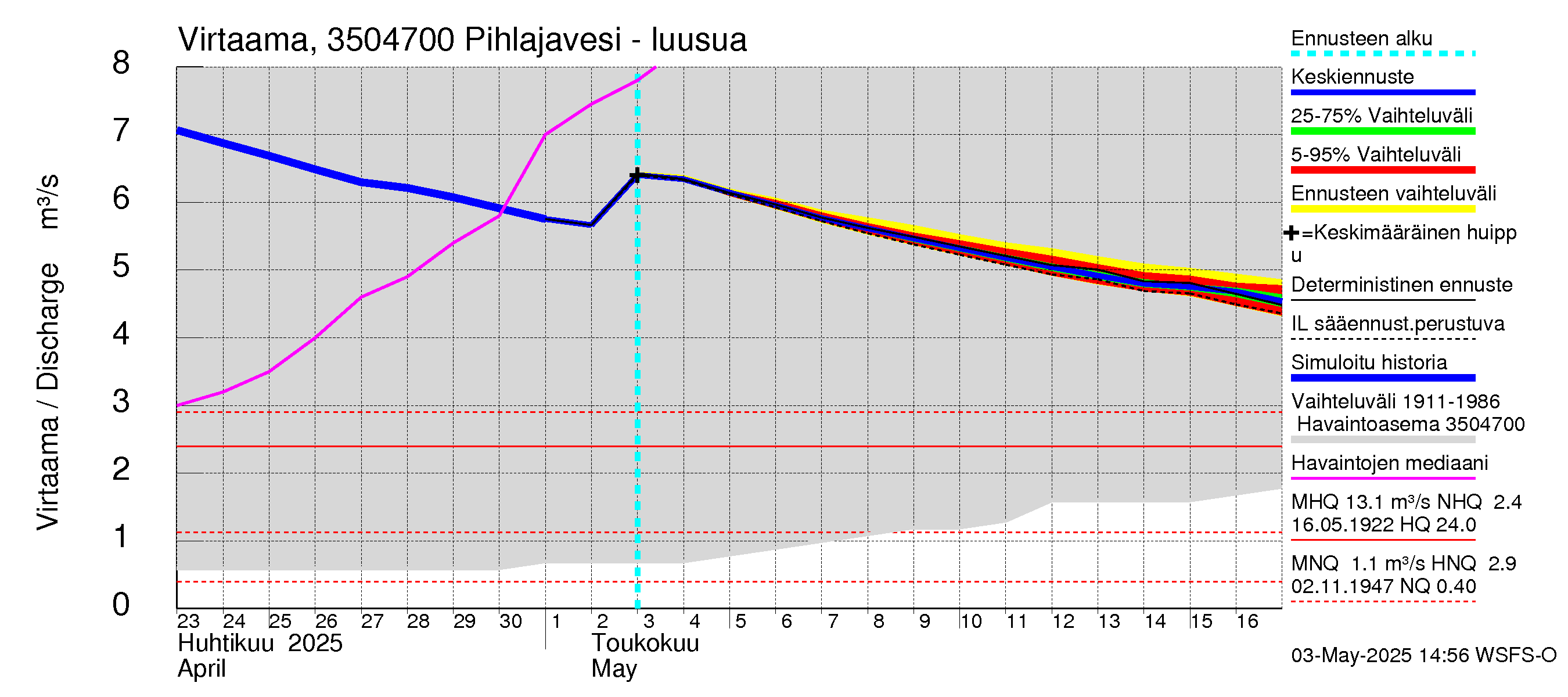 Kokemäenjoen vesistöalue - Pihlajavesi: Lähtövirtaama / juoksutus - jakaumaennuste