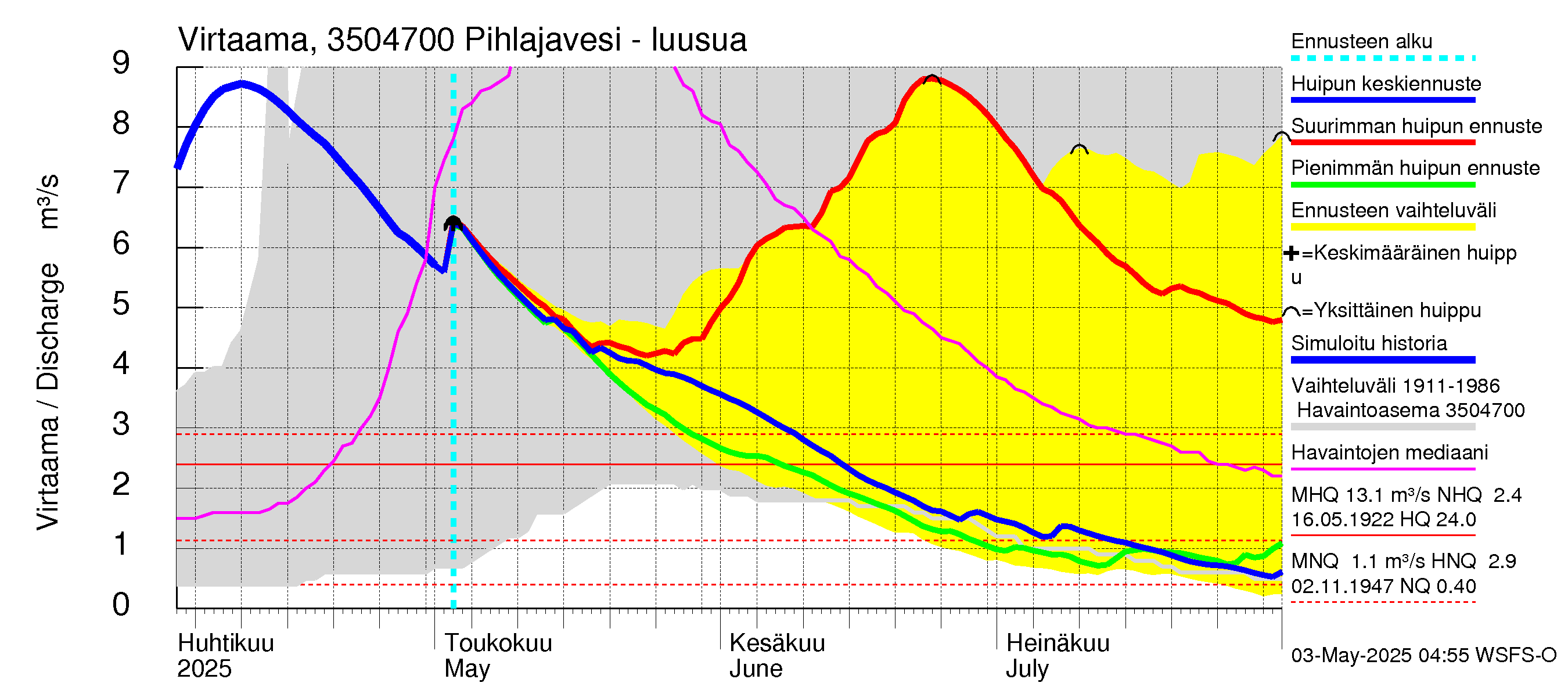 Kokemäenjoen vesistöalue - Pihlajavesi: Lähtövirtaama / juoksutus - huippujen keski- ja ääriennusteet