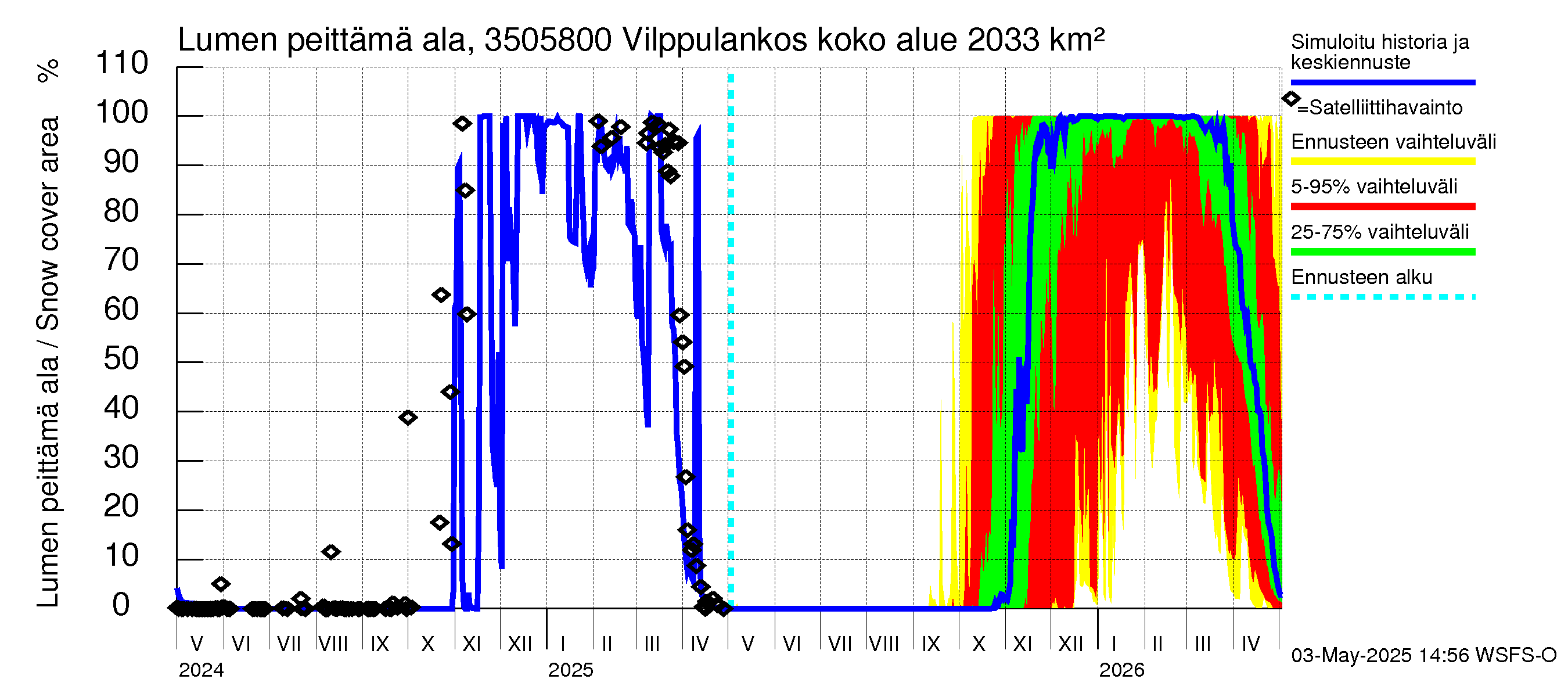 Kokemäenjoen vesistöalue - Vilppulankoski: Lumen peittämä ala