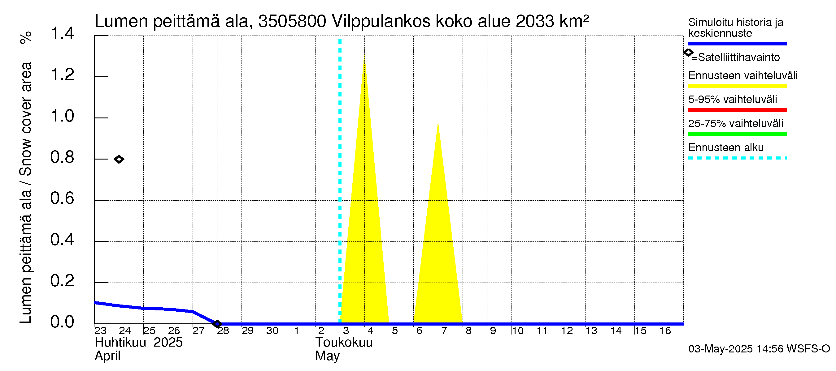 Kokemäenjoen vesistöalue - Vilppulankoski: Lumen peittämä ala