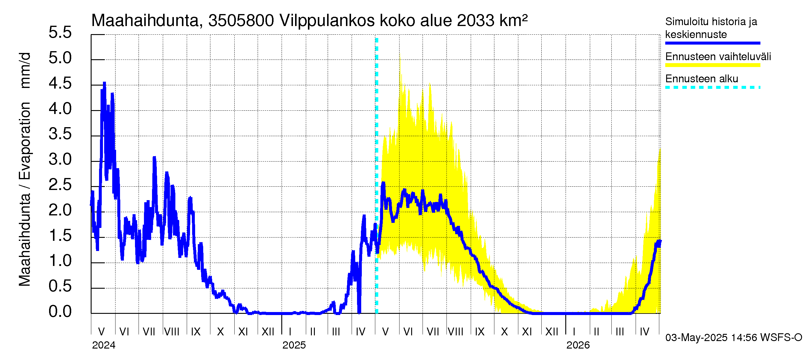 Kokemäenjoen vesistöalue - Vilppulankoski: Haihdunta maa-alueelta