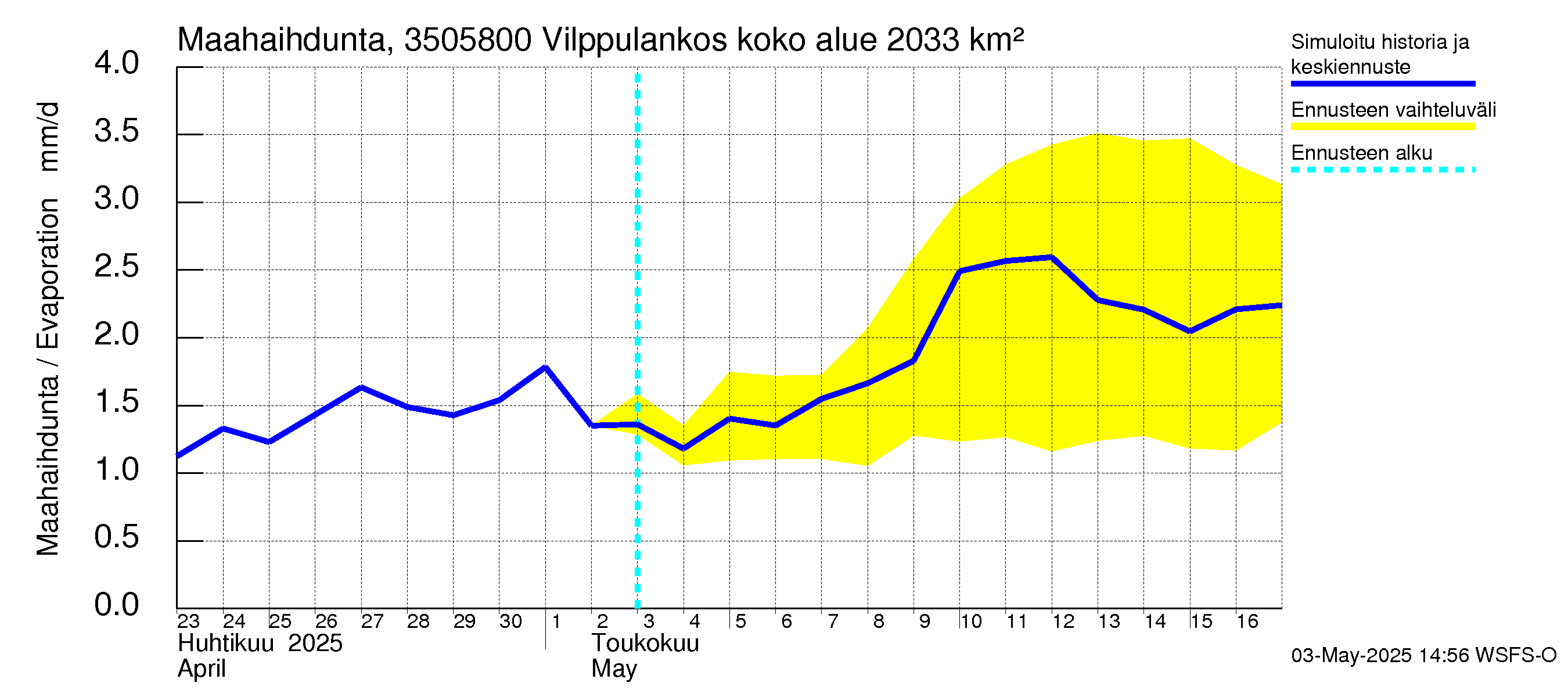 Kokemäenjoen vesistöalue - Vilppulankoski: Haihdunta maa-alueelta