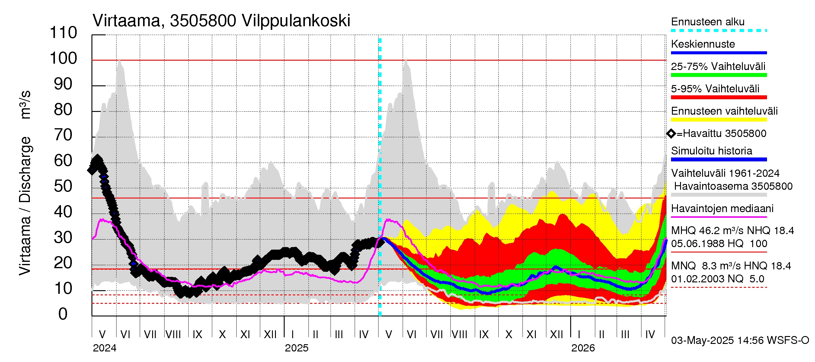 Kokemäenjoen vesistöalue - Vilppulankoski: Virtaama / juoksutus - jakaumaennuste