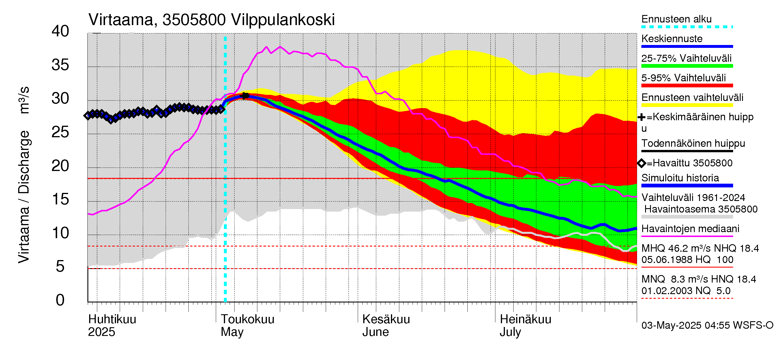 Kokemäenjoen vesistöalue - Vilppulankoski: Virtaama / juoksutus - jakaumaennuste