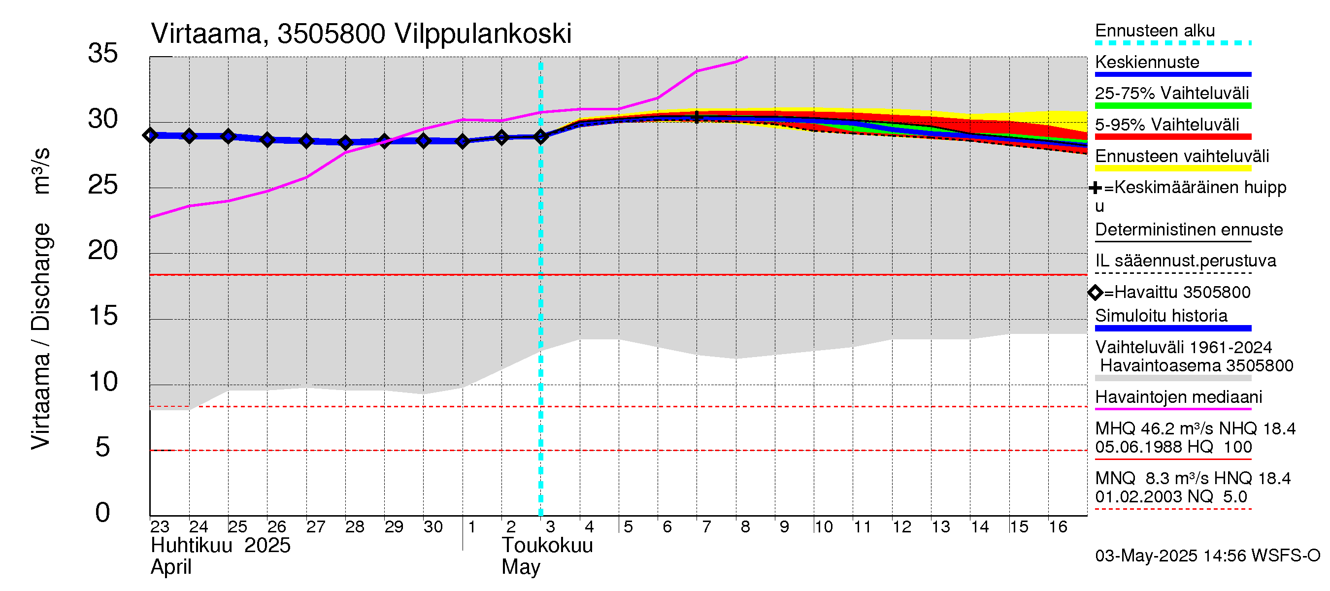 Kokemäenjoen vesistöalue - Vilppulankoski: Virtaama / juoksutus - jakaumaennuste