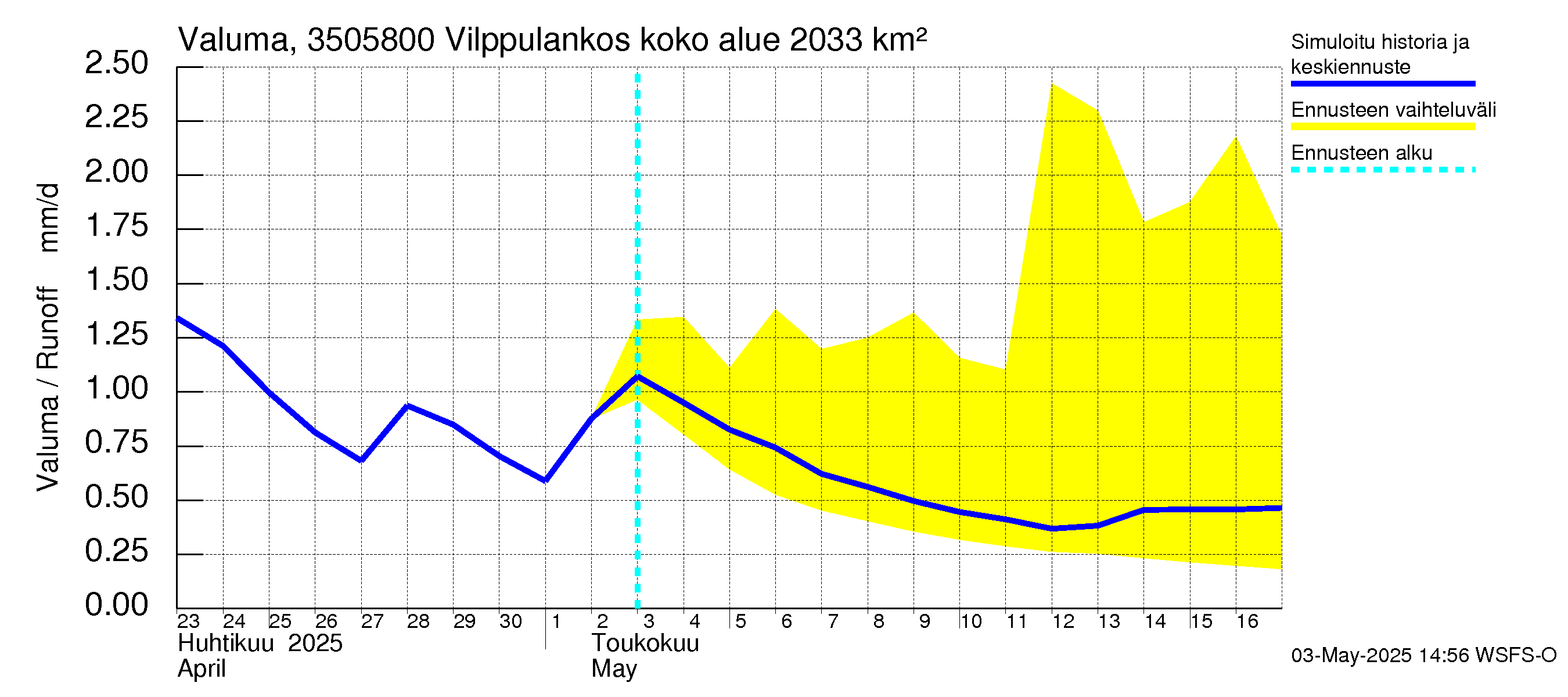Kokemäenjoen vesistöalue - Vilppulankoski: Valuma