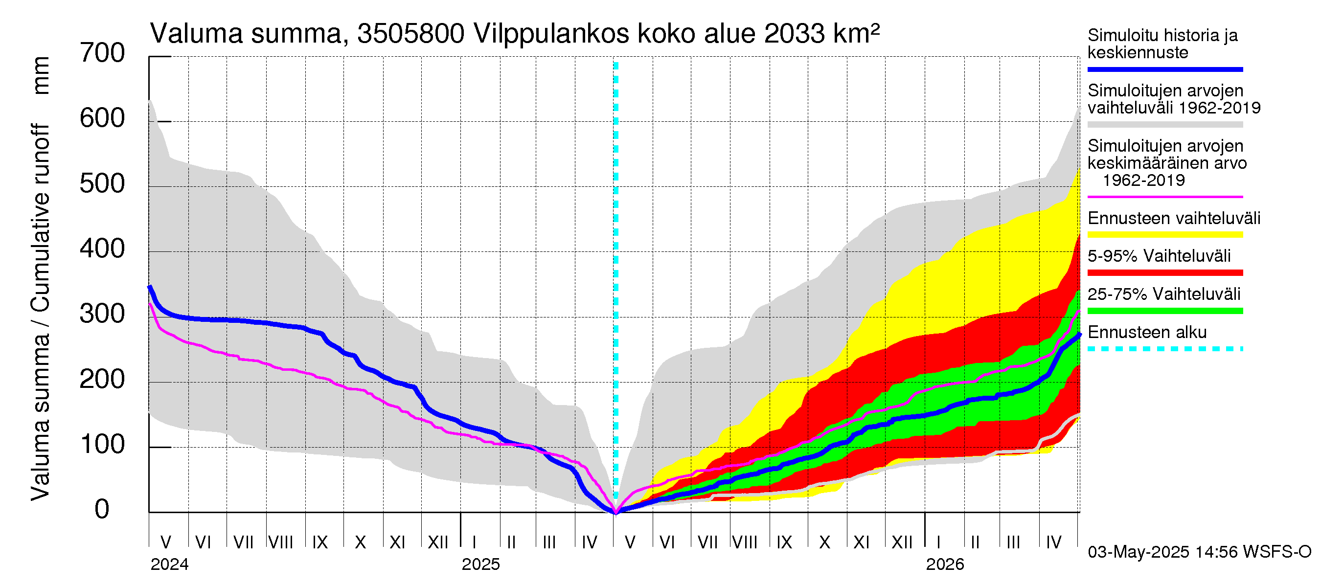 Kokemäenjoen vesistöalue - Vilppulankoski: Valuma - summa