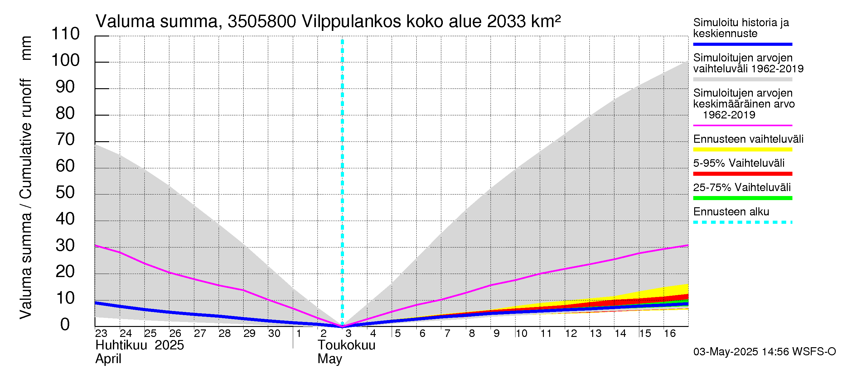 Kokemäenjoen vesistöalue - Vilppulankoski: Valuma - summa