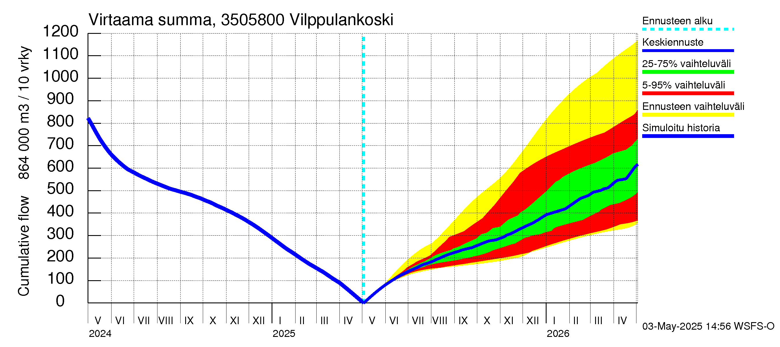 Kokemäenjoen vesistöalue - Vilppulankoski: Virtaama / juoksutus - summa