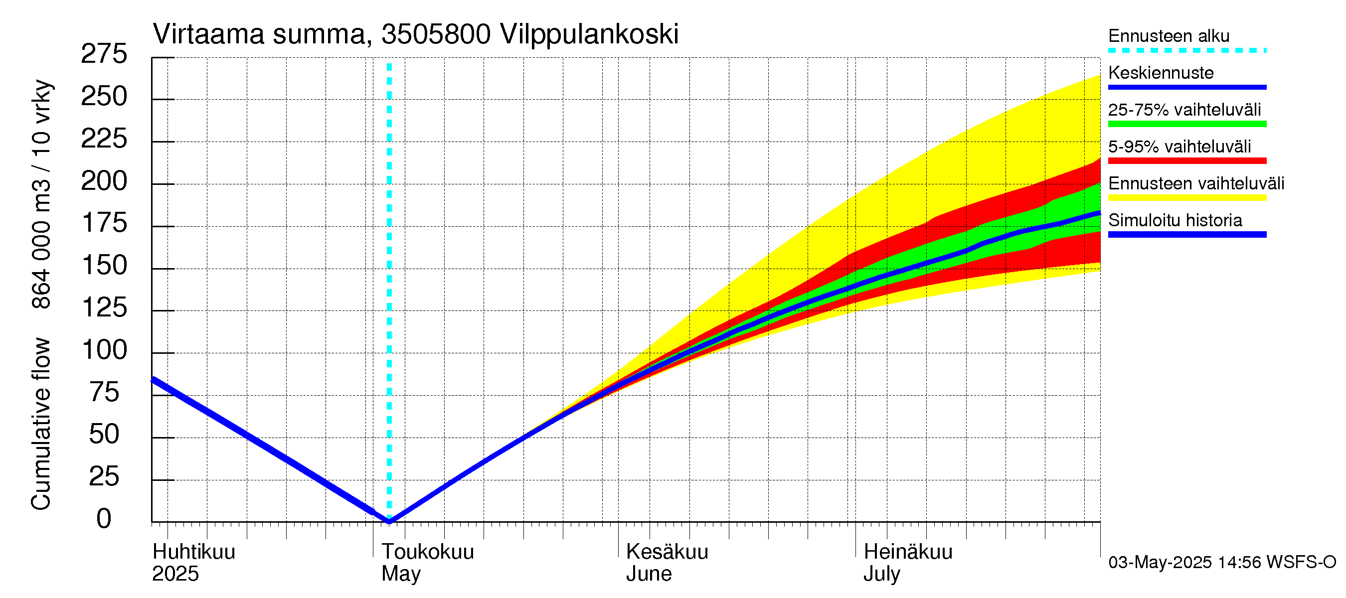 Kokemäenjoen vesistöalue - Vilppulankoski: Virtaama / juoksutus - summa
