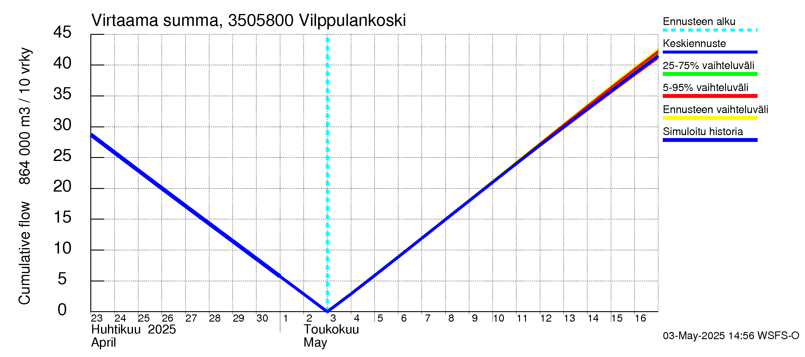 Kokemäenjoen vesistöalue - Vilppulankoski: Virtaama / juoksutus - summa
