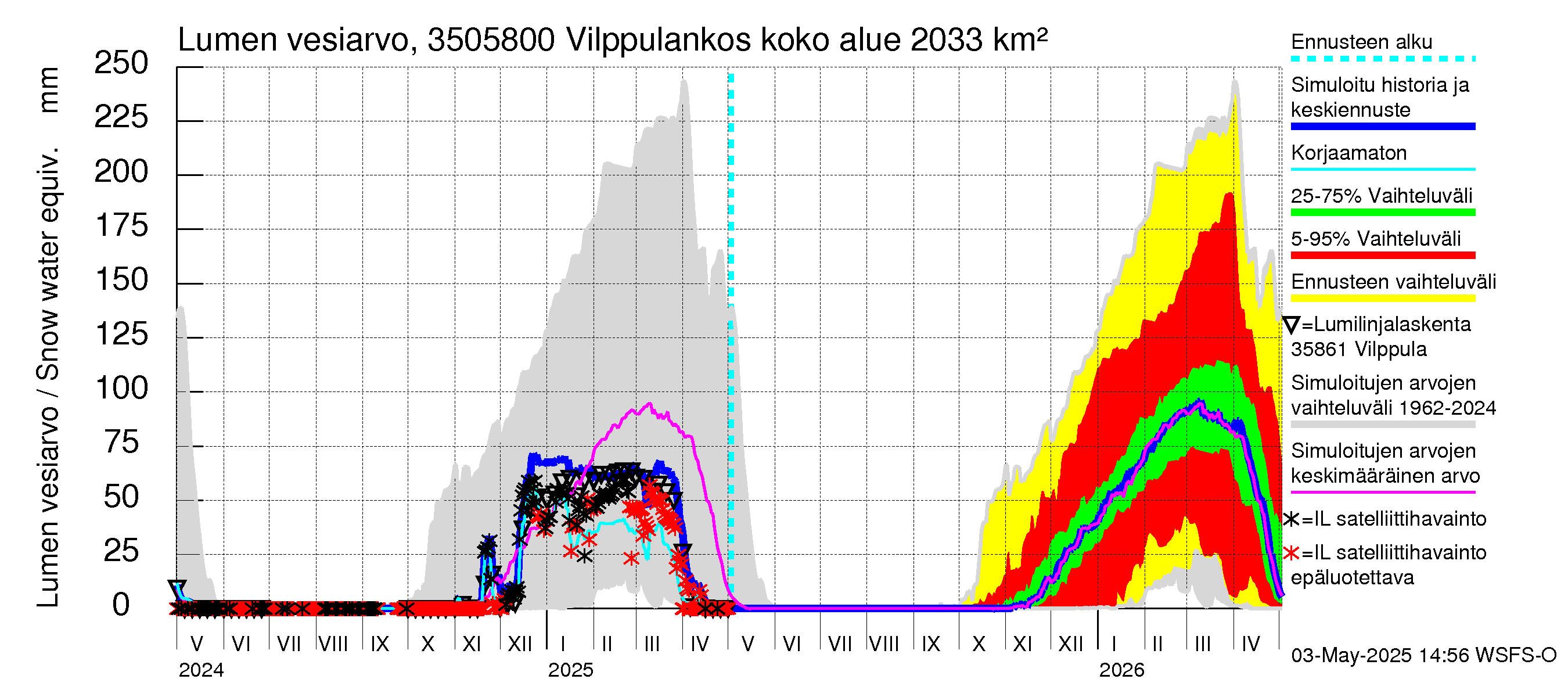 Kokemäenjoen vesistöalue - Vilppulankoski: Lumen vesiarvo