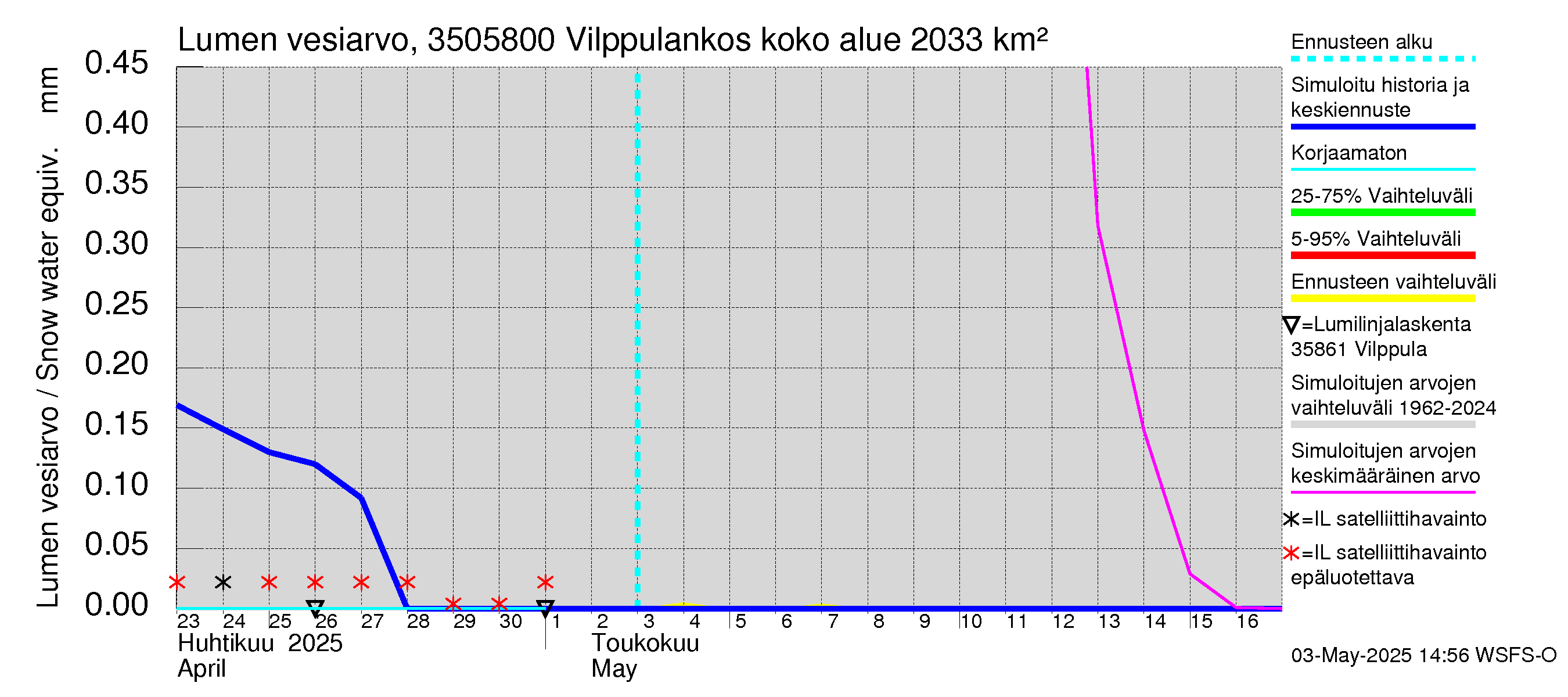Kokemäenjoen vesistöalue - Vilppulankoski: Lumen vesiarvo