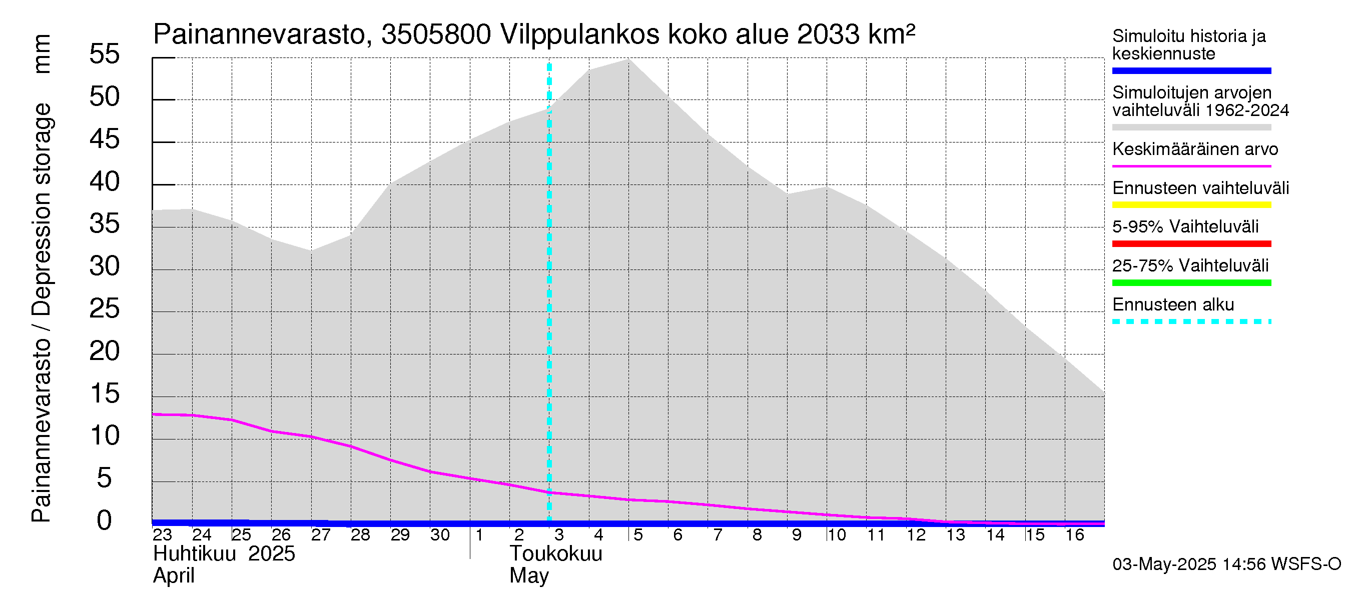 Kokemäenjoen vesistöalue - Vilppulankoski: Painannevarasto
