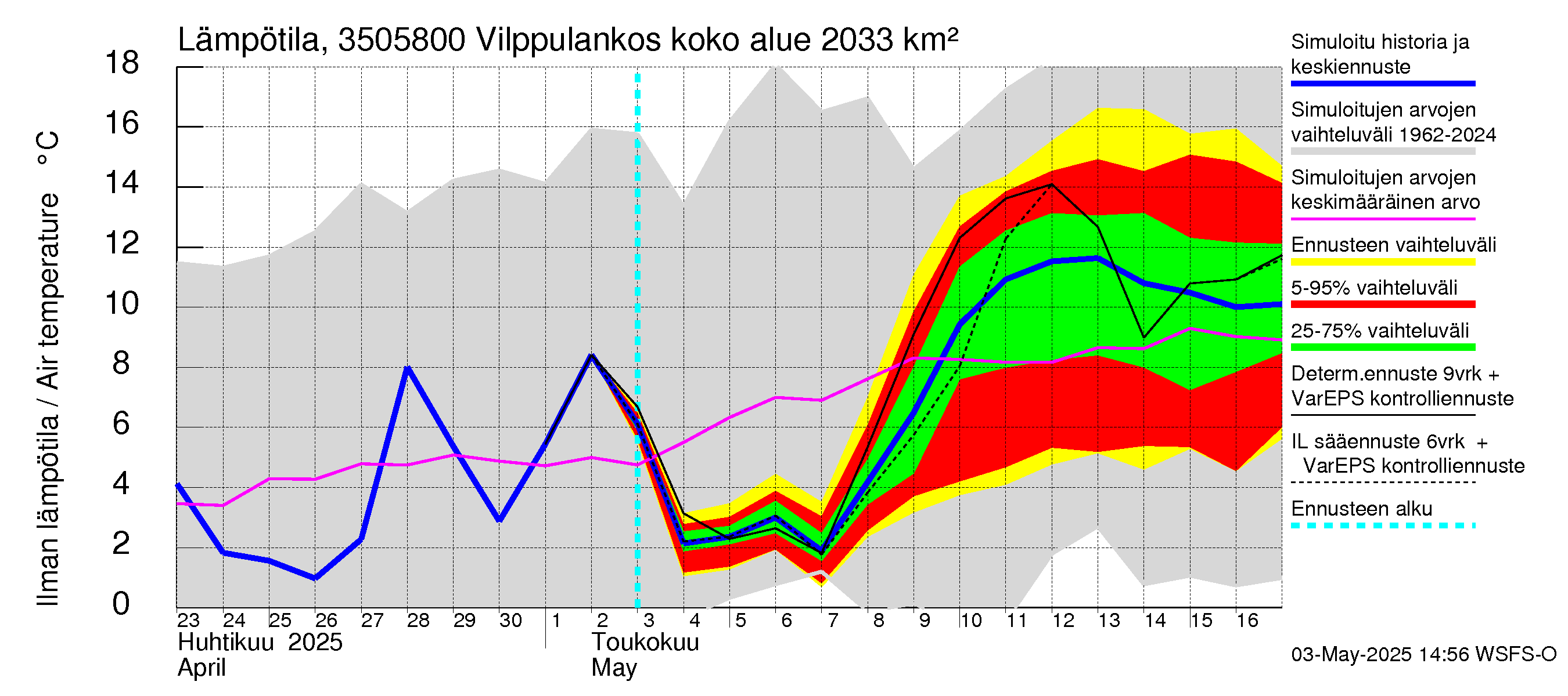 Kokemäenjoen vesistöalue - Vilppulankoski: Ilman lämpötila