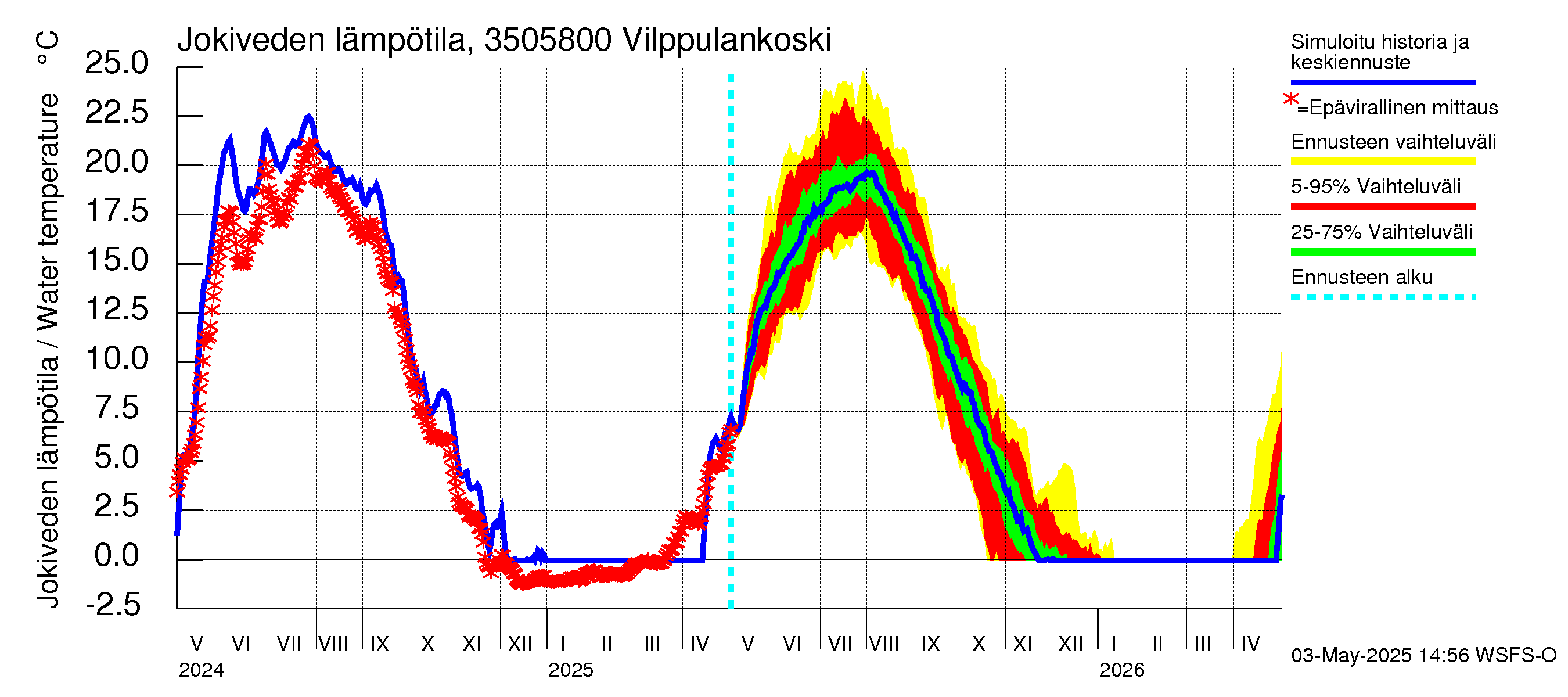 Kokemäenjoen vesistöalue - Vilppulankoski: Jokiveden lämpötila