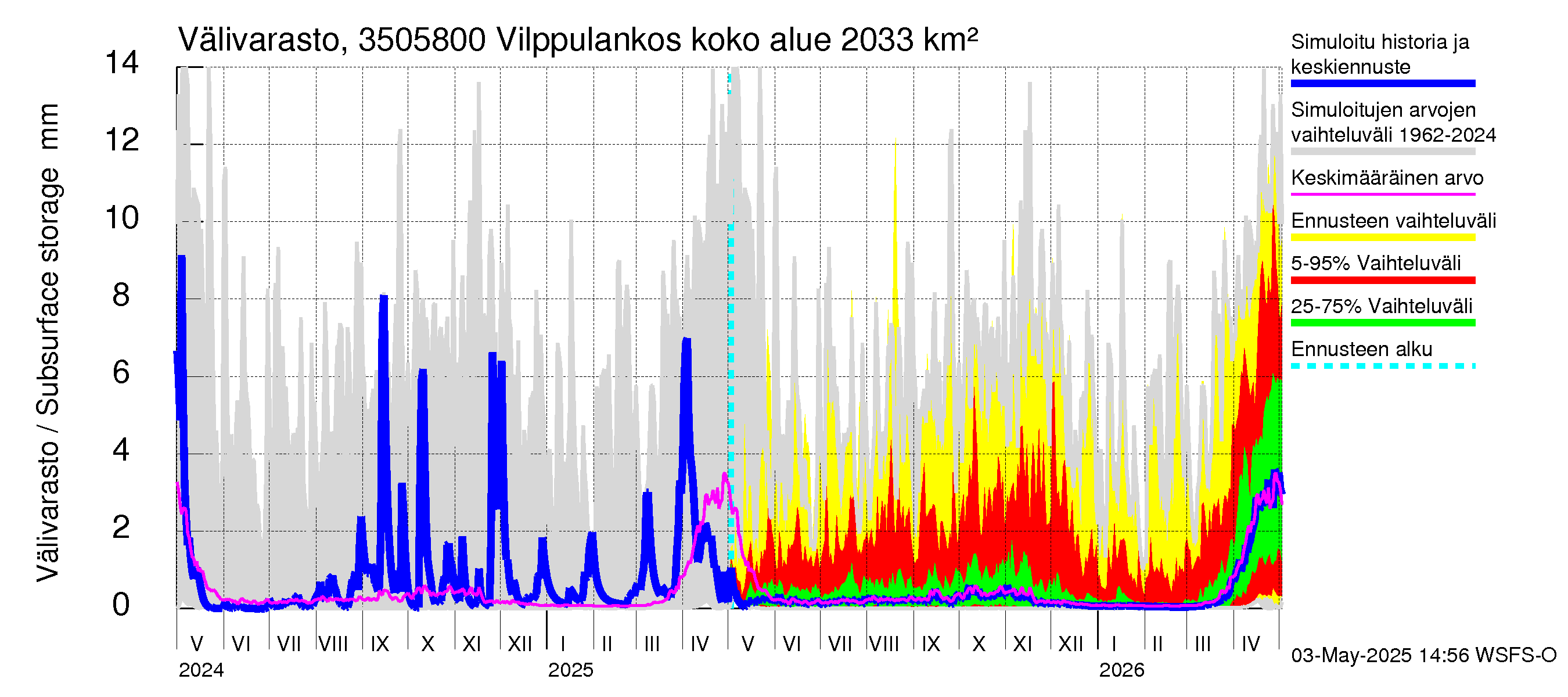 Kokemäenjoen vesistöalue - Vilppulankoski: Välivarasto