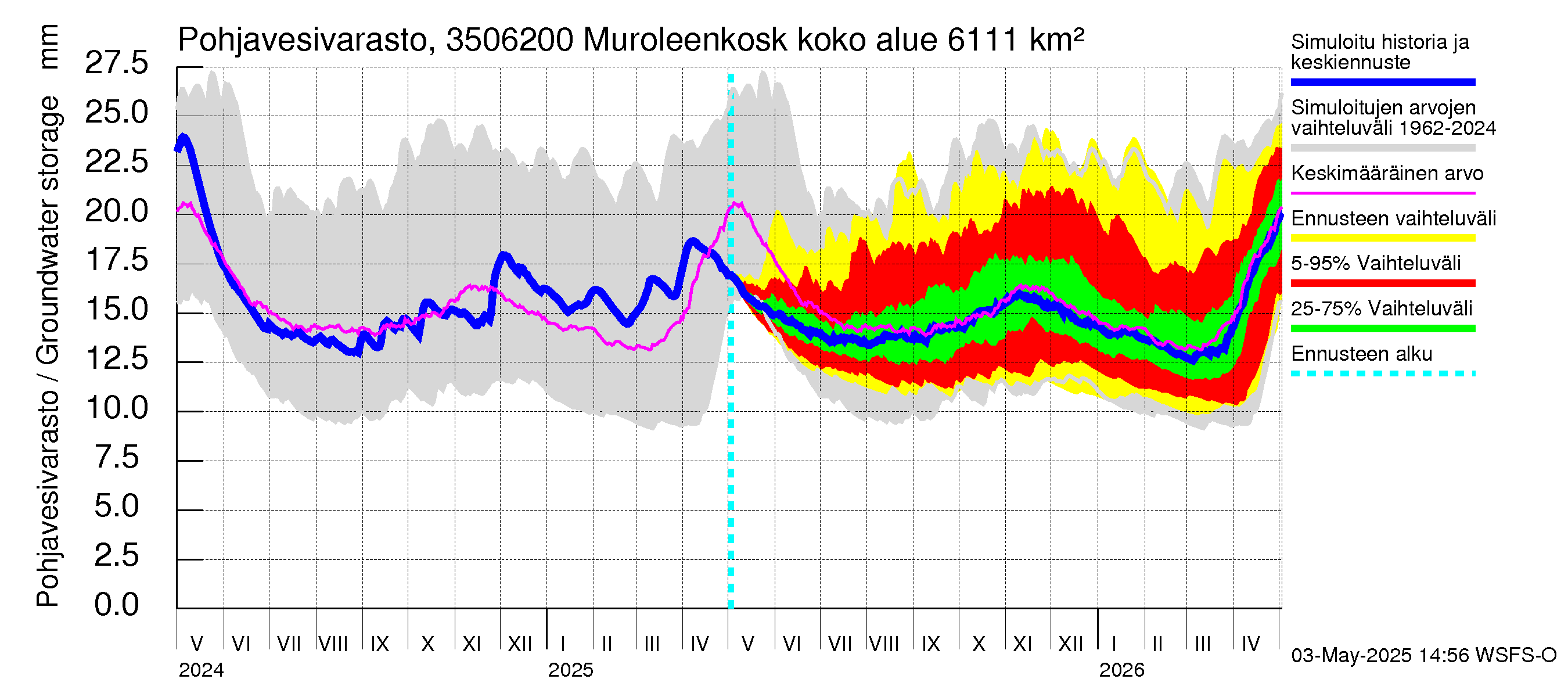 Kokemäenjoen vesistöalue - Muroleenkoski: Pohjavesivarasto