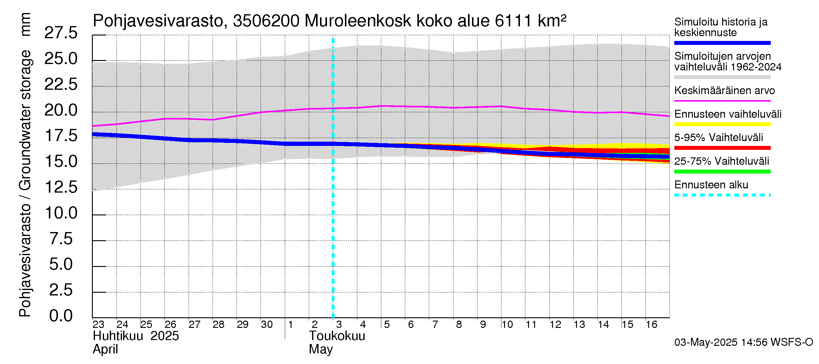 Kokemäenjoen vesistöalue - Muroleenkoski: Pohjavesivarasto