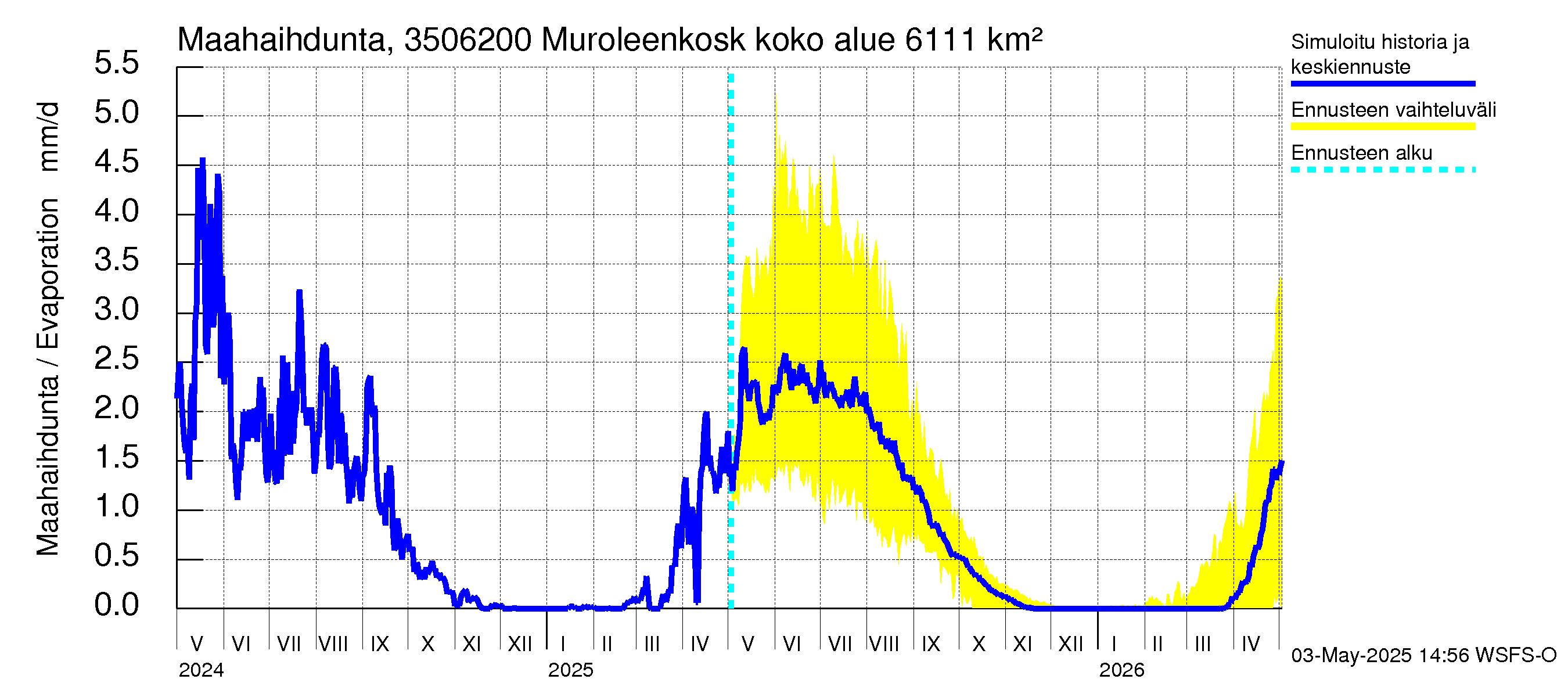 Kokemäenjoen vesistöalue - Muroleenkoski: Haihdunta maa-alueelta