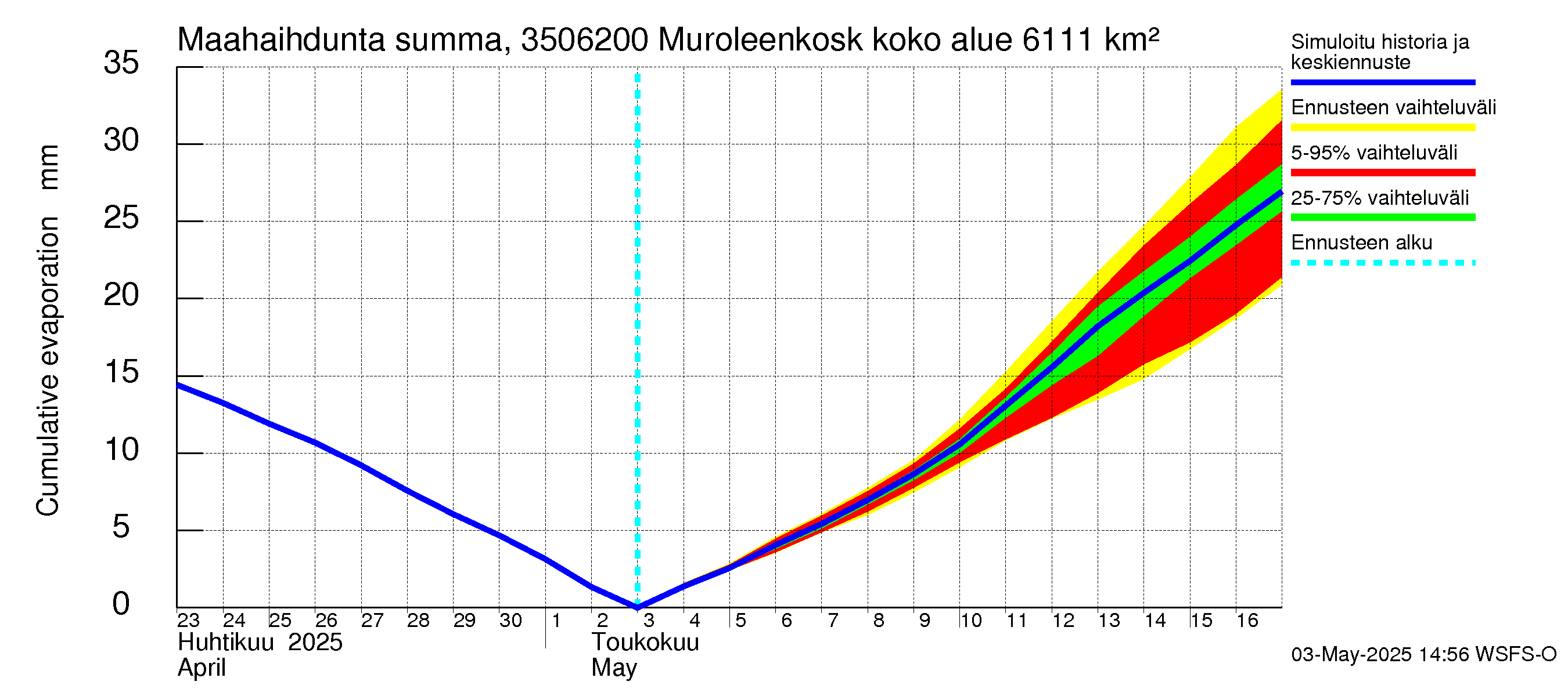 Kokemäenjoen vesistöalue - Muroleenkoski: Haihdunta maa-alueelta - summa