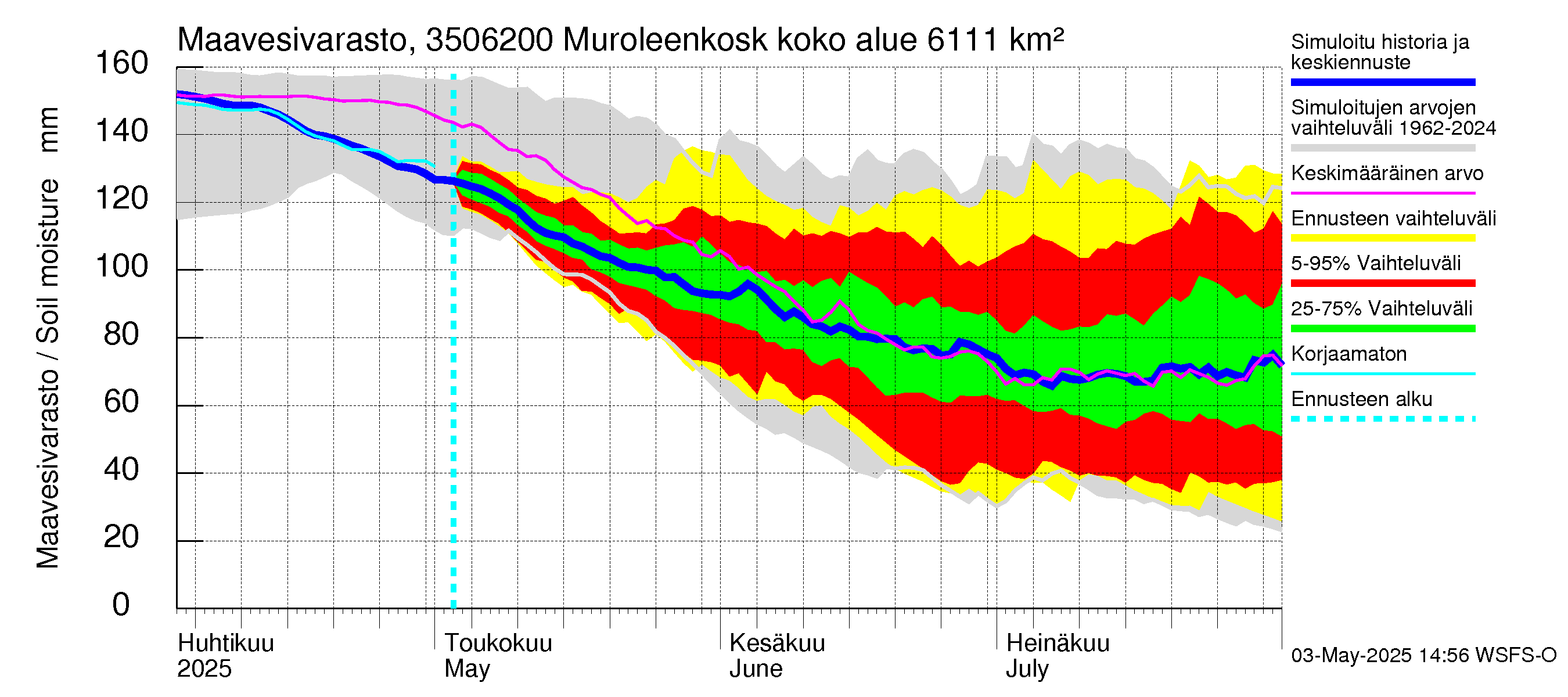 Kokemäenjoen vesistöalue - Muroleenkoski: Maavesivarasto