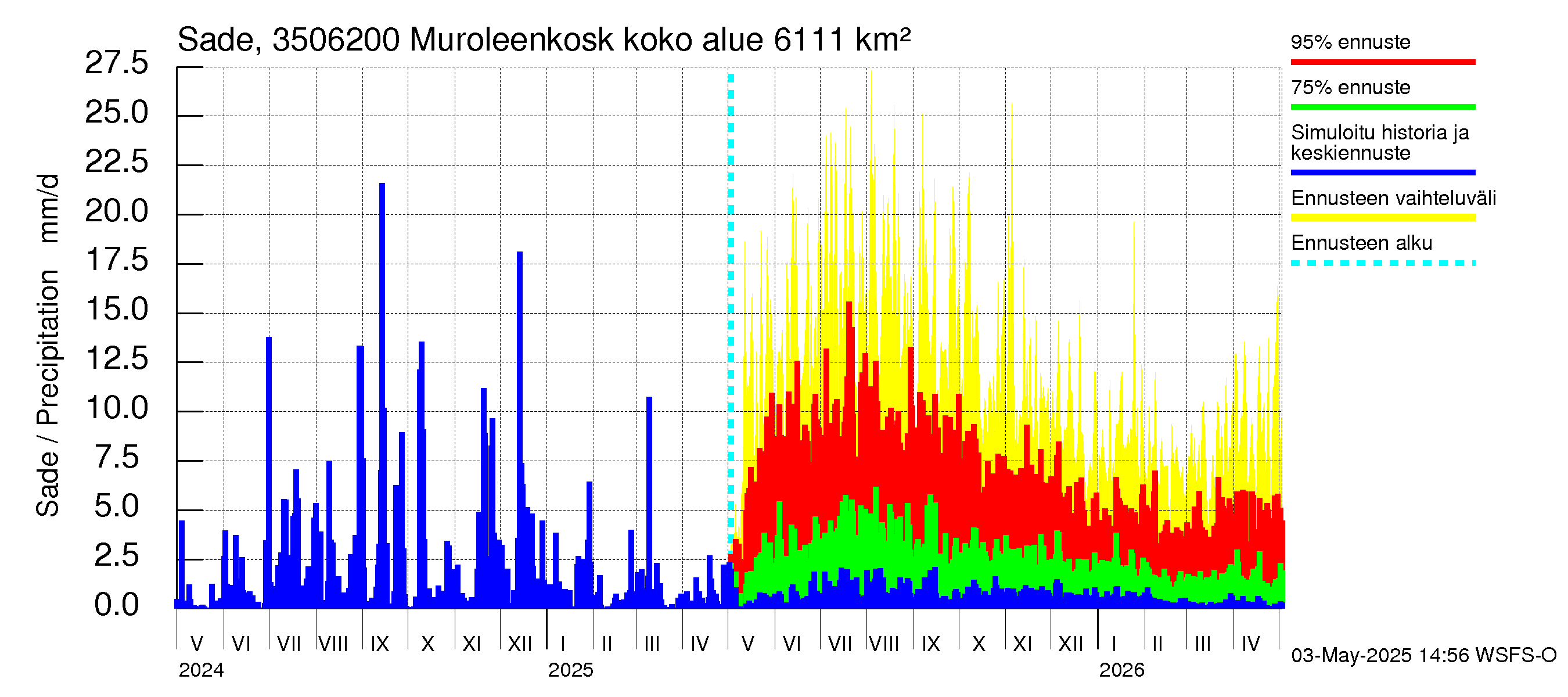 Kokemäenjoen vesistöalue - Muroleenkoski: Sade