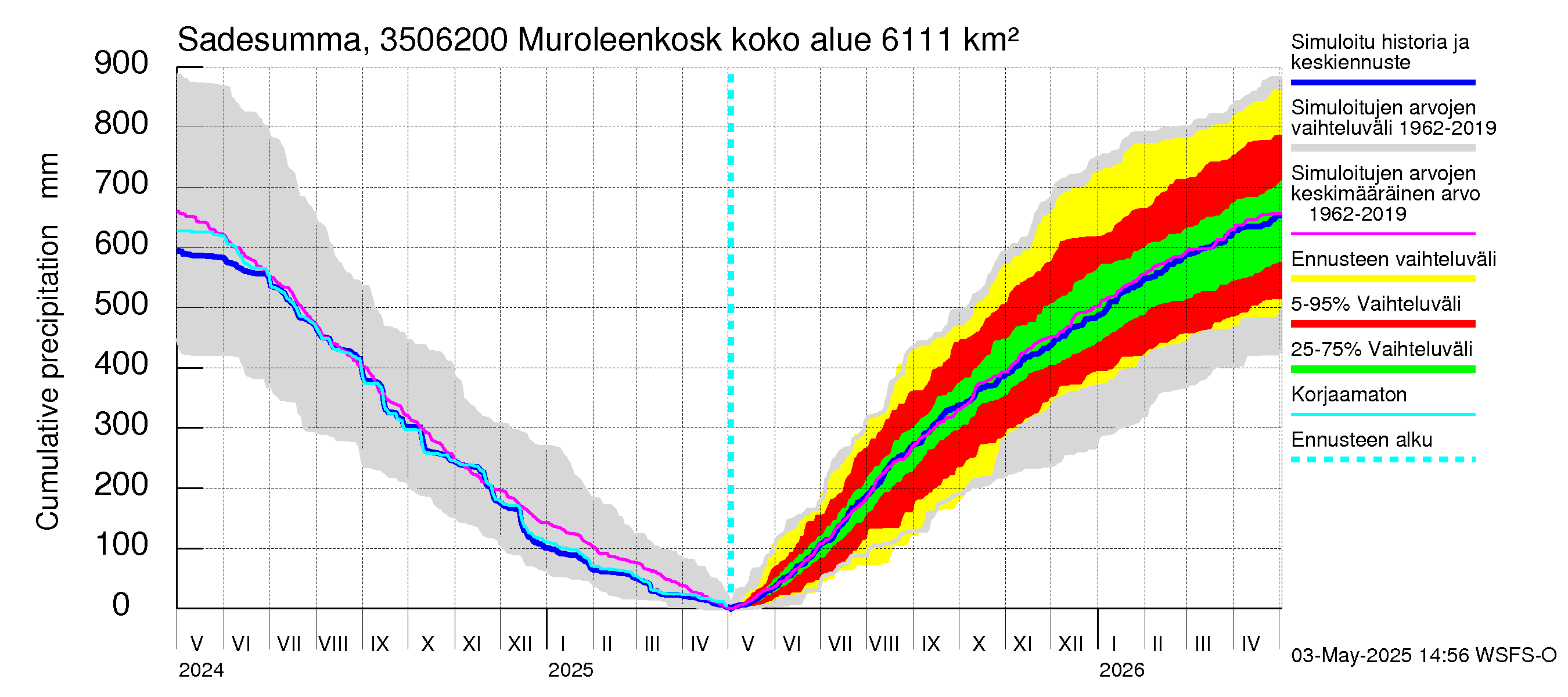 Kokemäenjoen vesistöalue - Muroleenkoski: Sade - summa
