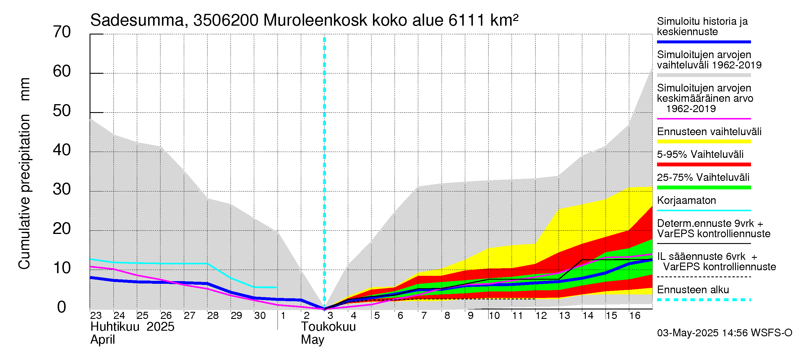 Kokemäenjoen vesistöalue - Muroleenkoski: Sade - summa