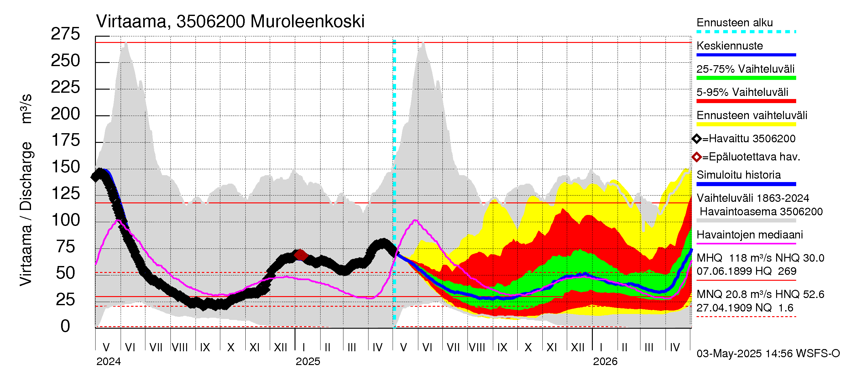 Kokemäenjoen vesistöalue - Muroleenkoski: Virtaama / juoksutus - jakaumaennuste