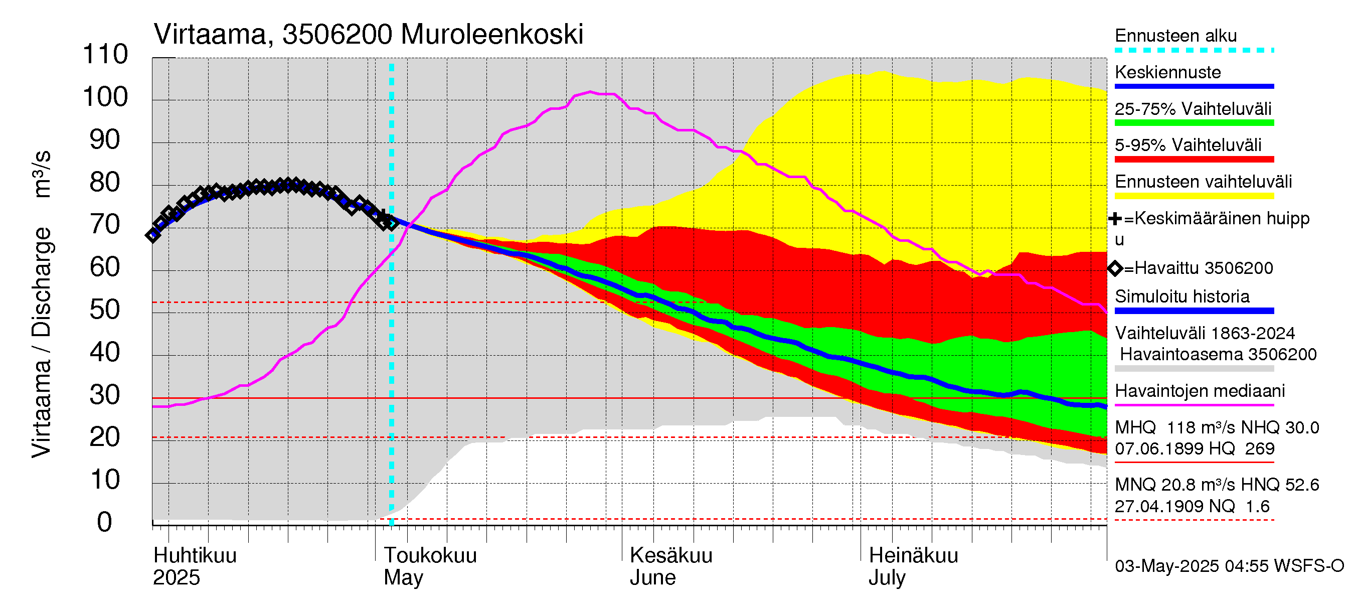 Kokemäenjoen vesistöalue - Muroleenkoski: Virtaama / juoksutus - jakaumaennuste