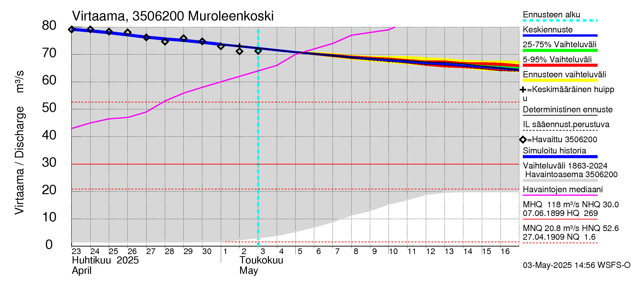 Kokemäenjoen vesistöalue - Muroleenkoski: Virtaama / juoksutus - jakaumaennuste