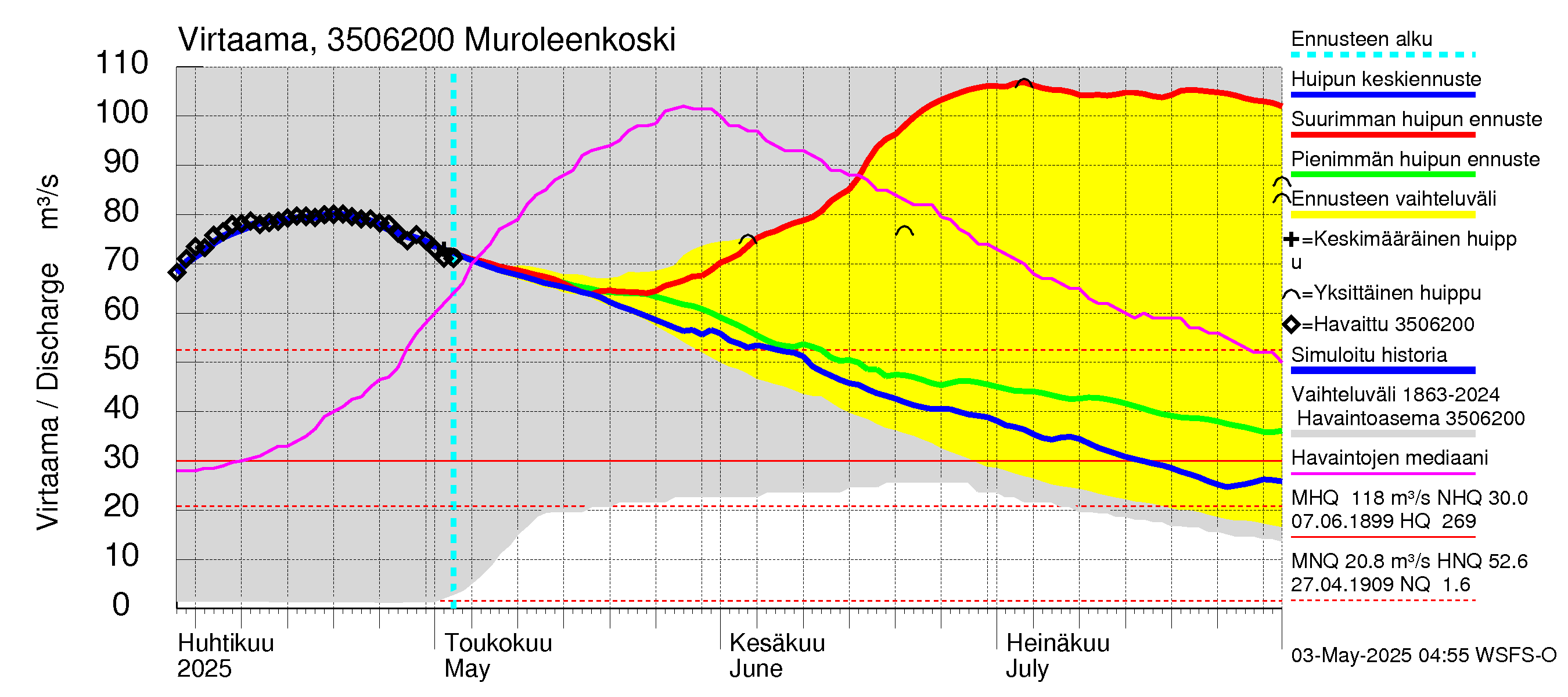 Kokemäenjoen vesistöalue - Muroleenkoski: Virtaama / juoksutus - huippujen keski- ja ääriennusteet