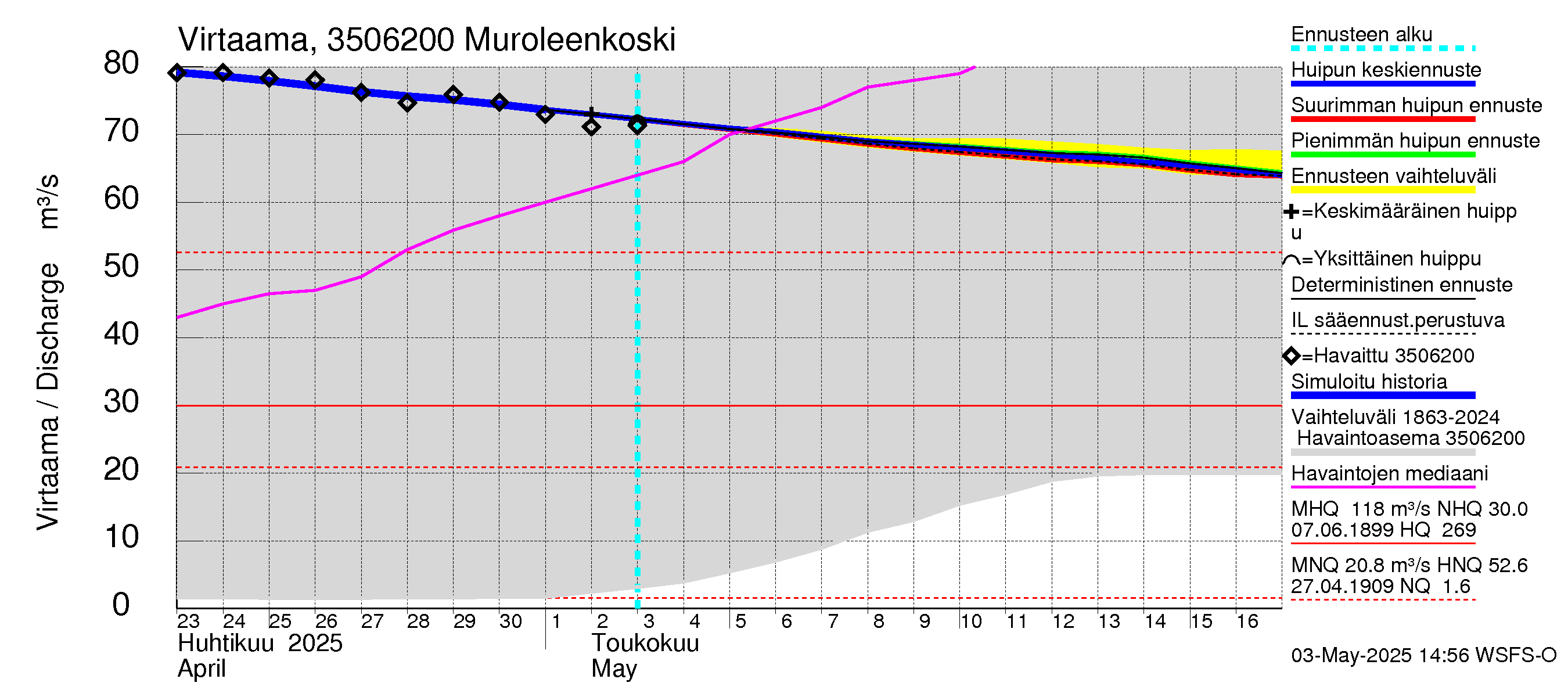 Kokemäenjoen vesistöalue - Muroleenkoski: Virtaama / juoksutus - huippujen keski- ja ääriennusteet