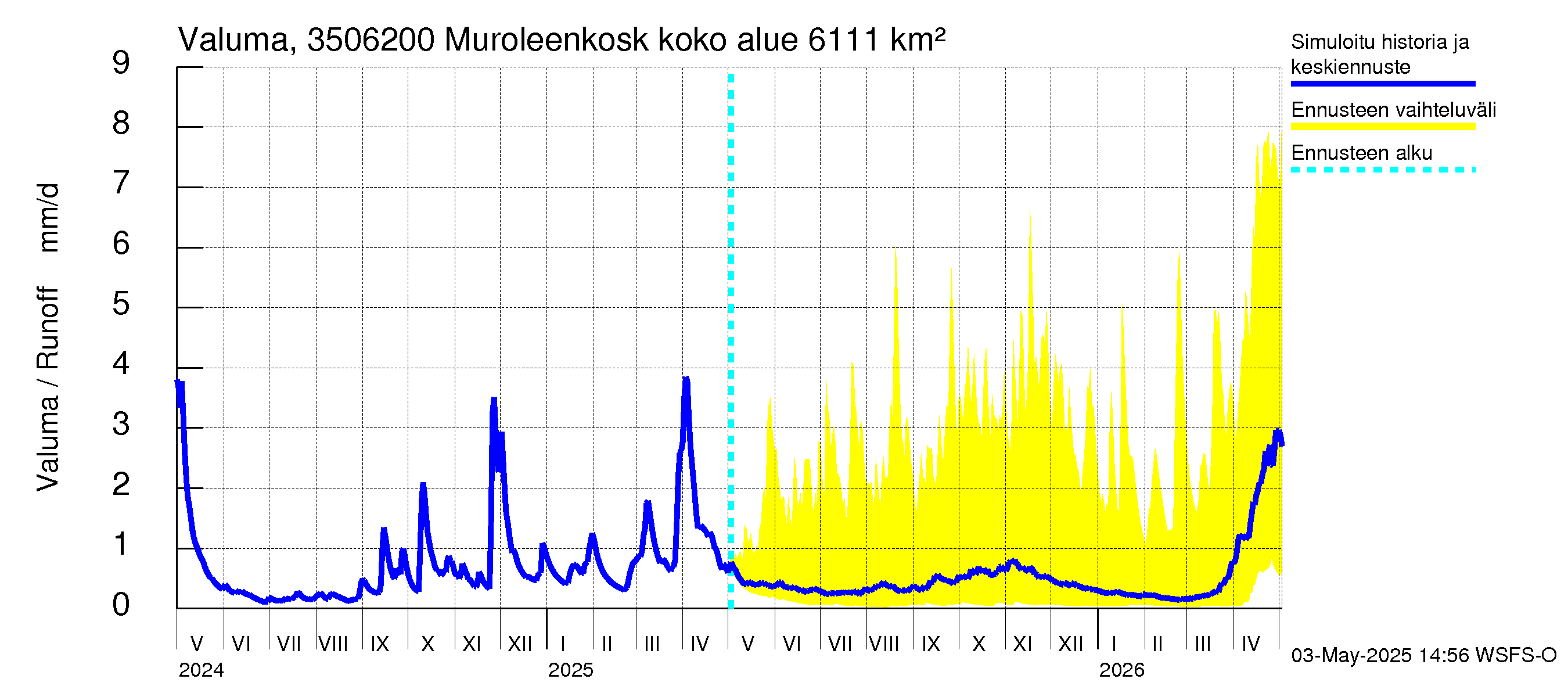 Kokemäenjoen vesistöalue - Muroleenkoski: Valuma